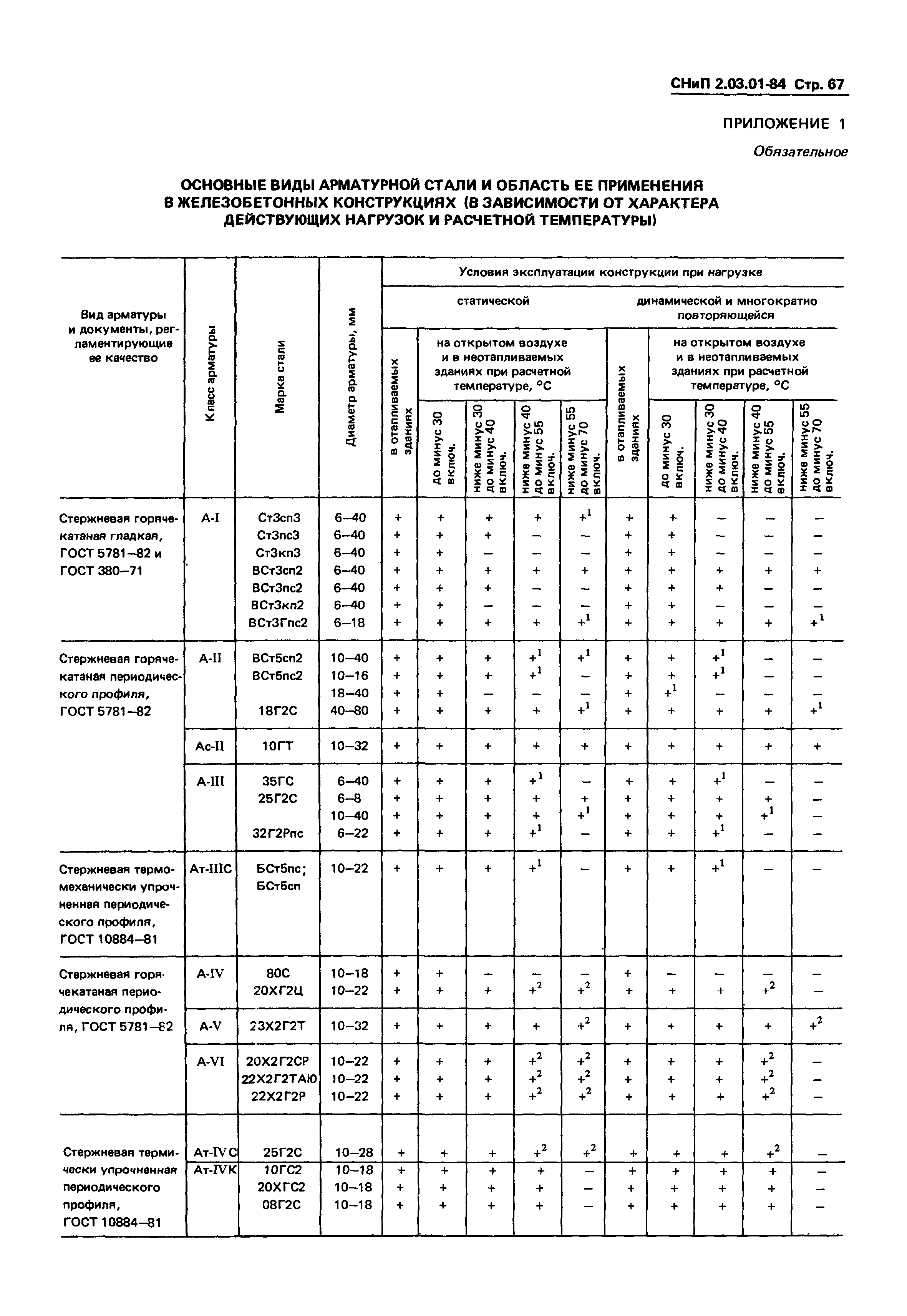 СНиП 2.03.01-84