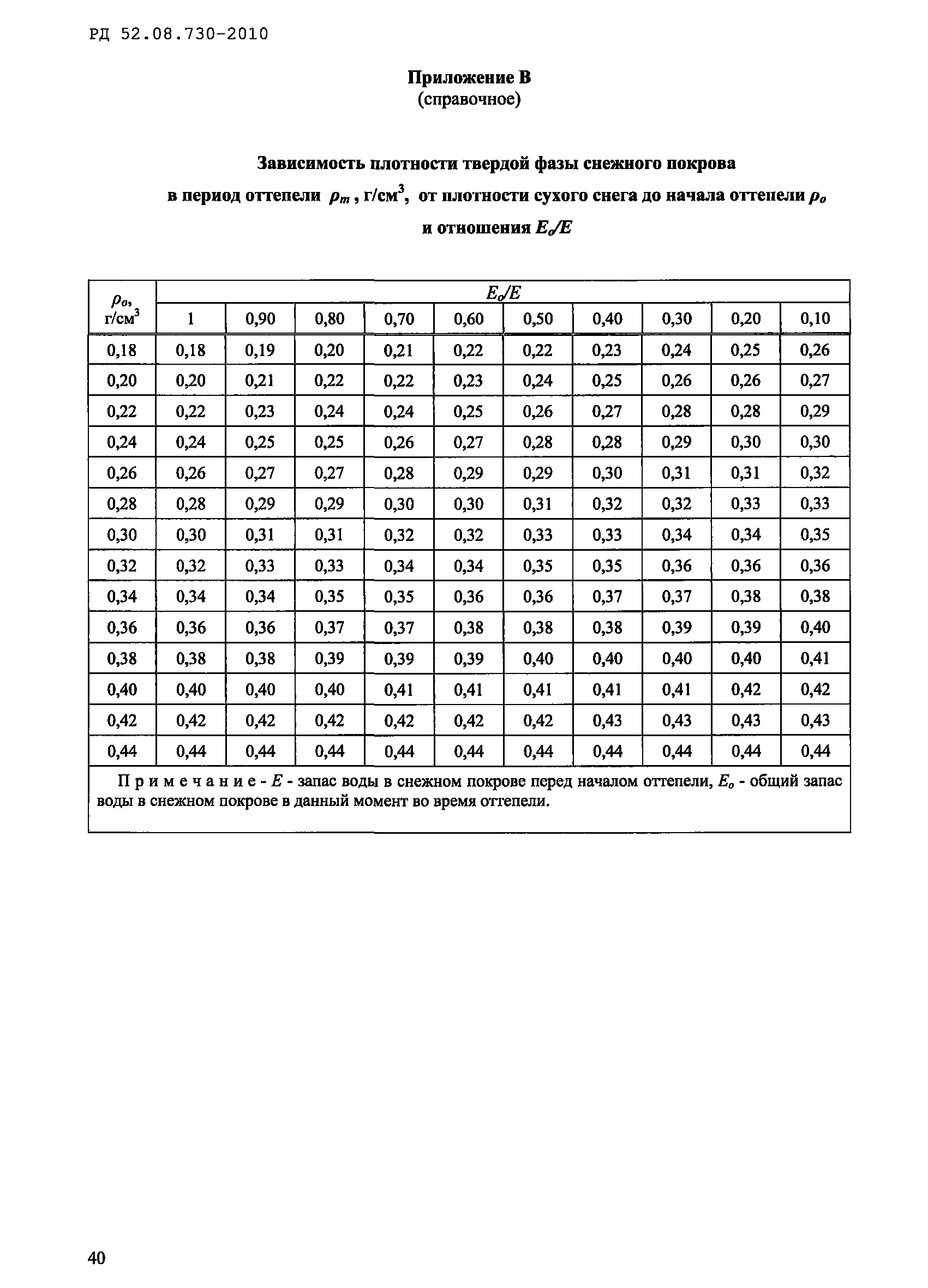 РД 52.08.730-2010