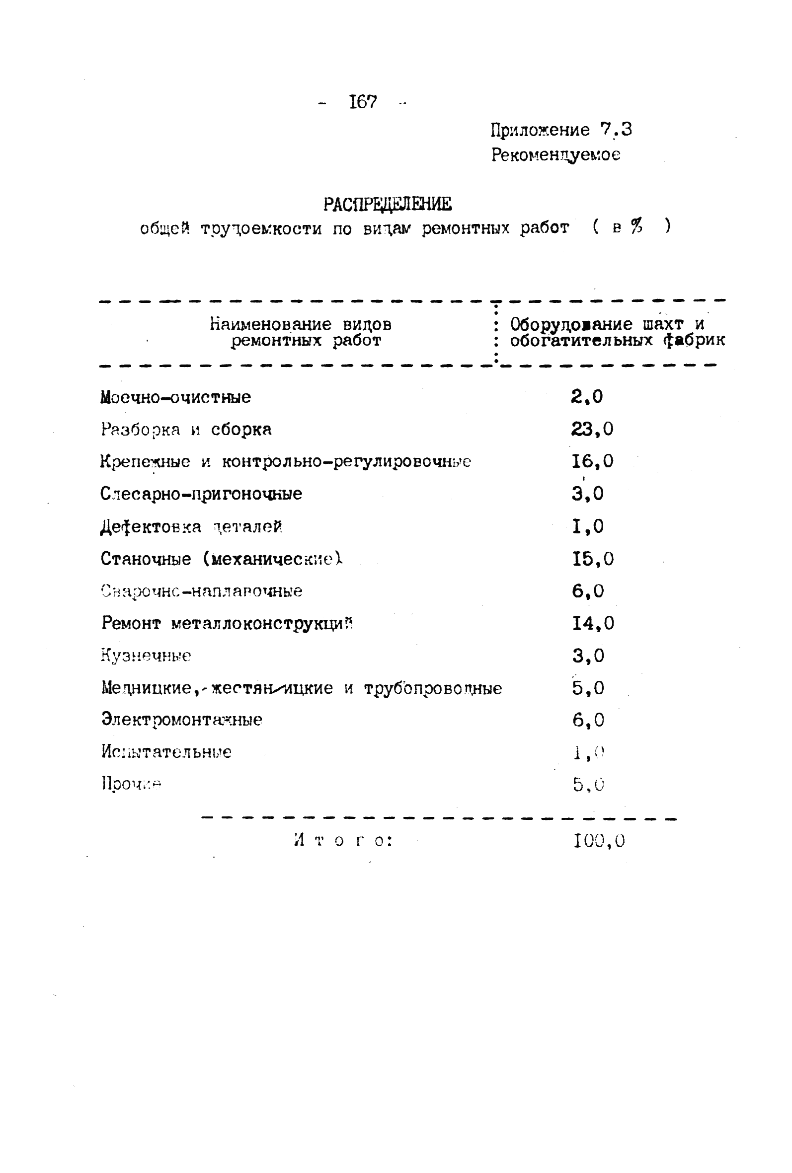 ВНТП 4-92