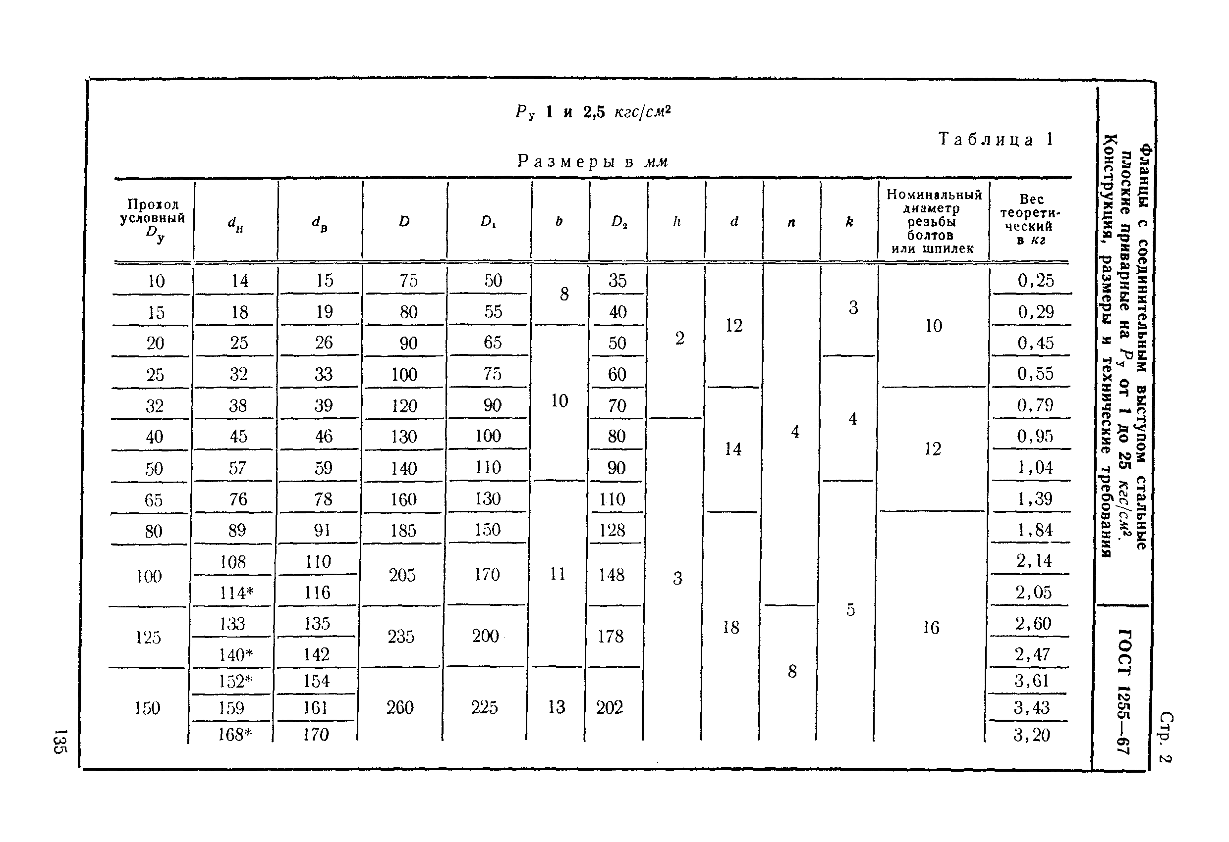 ГОСТ 1255-67