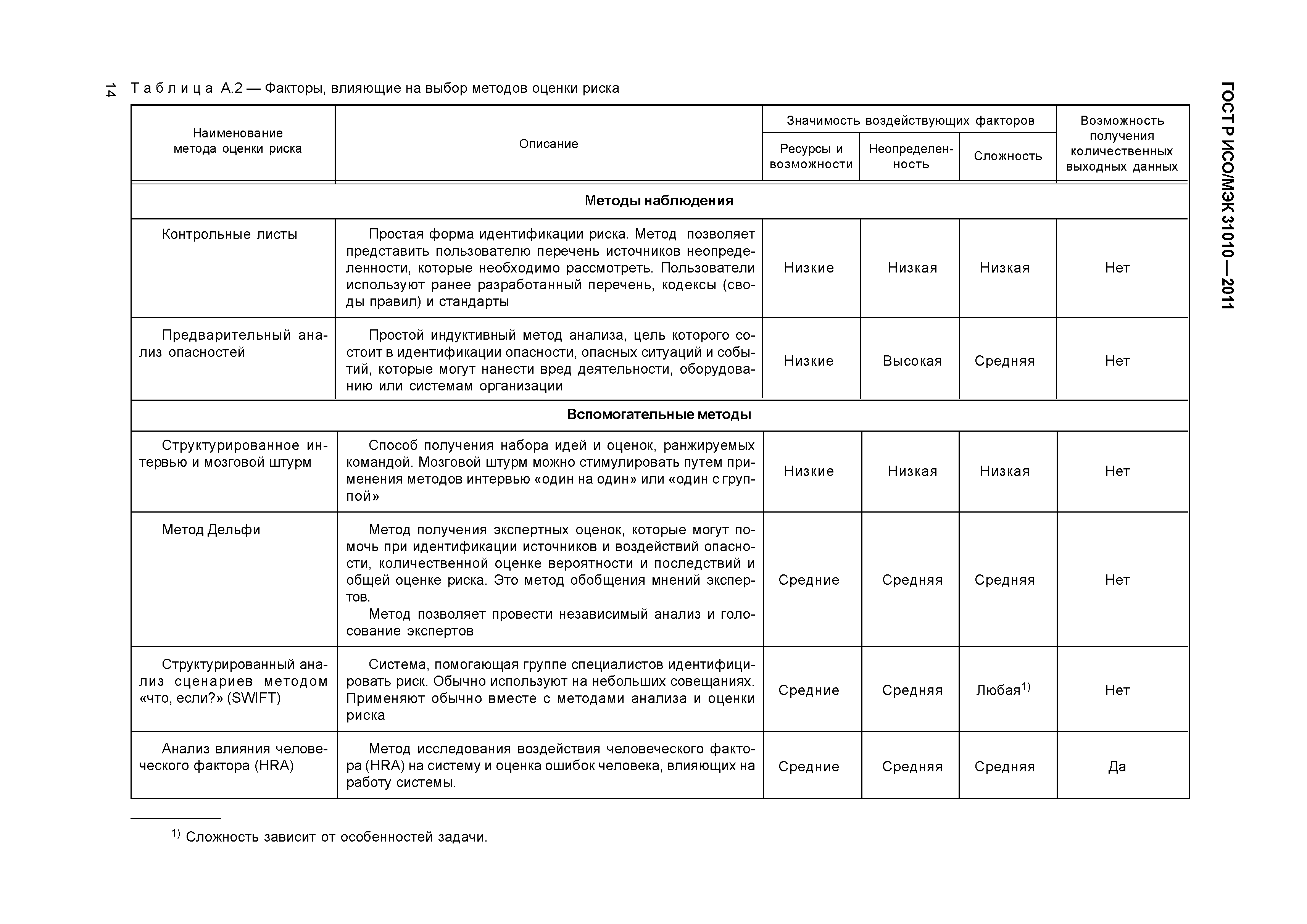 ГОСТ Р ИСО/МЭК 31010-2011