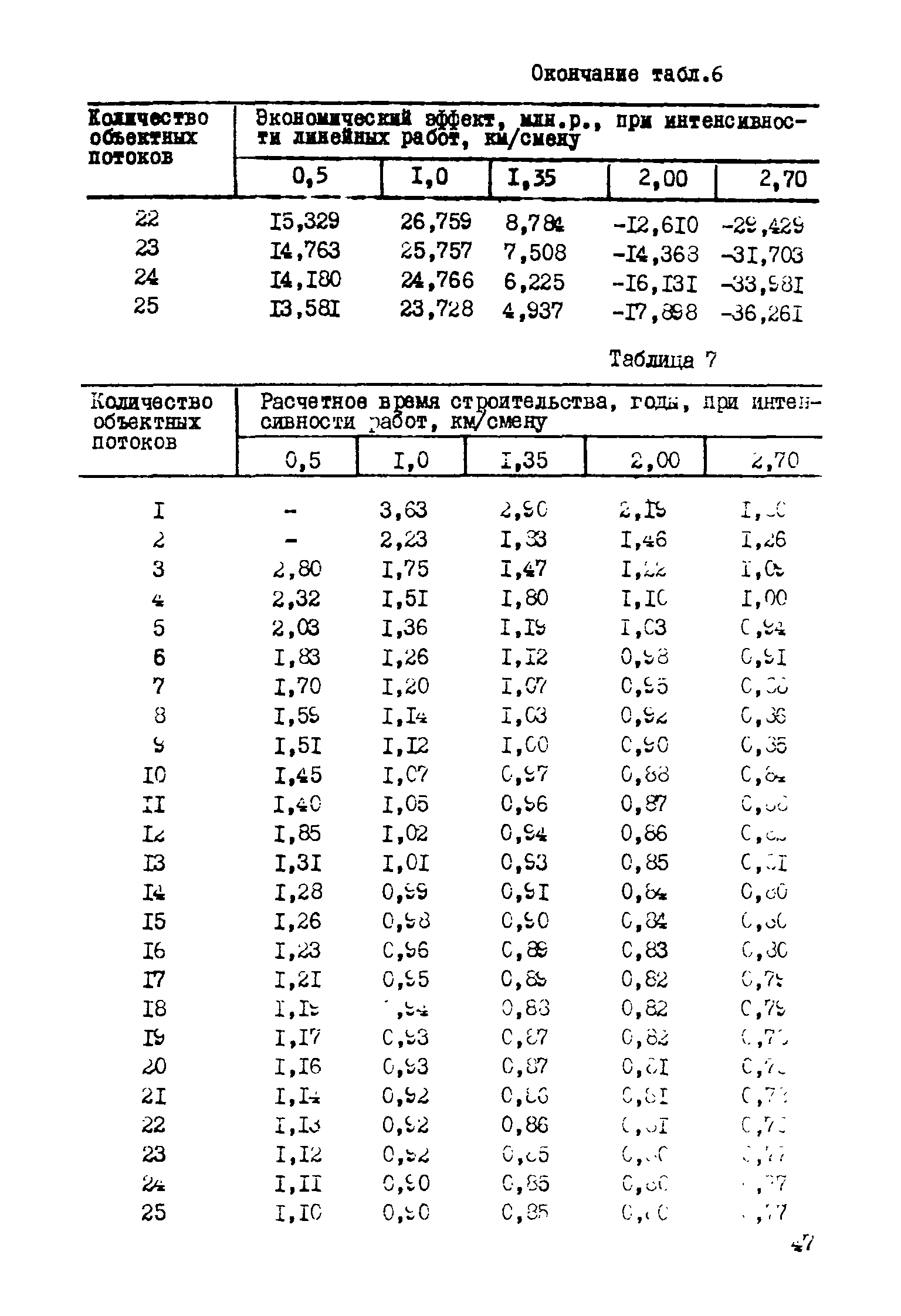 Р 421-81