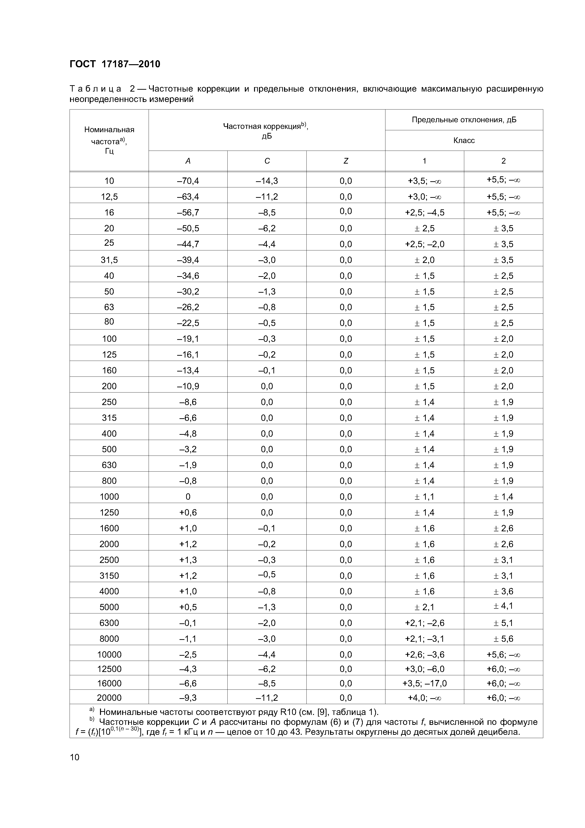 ГОСТ 17187-2010