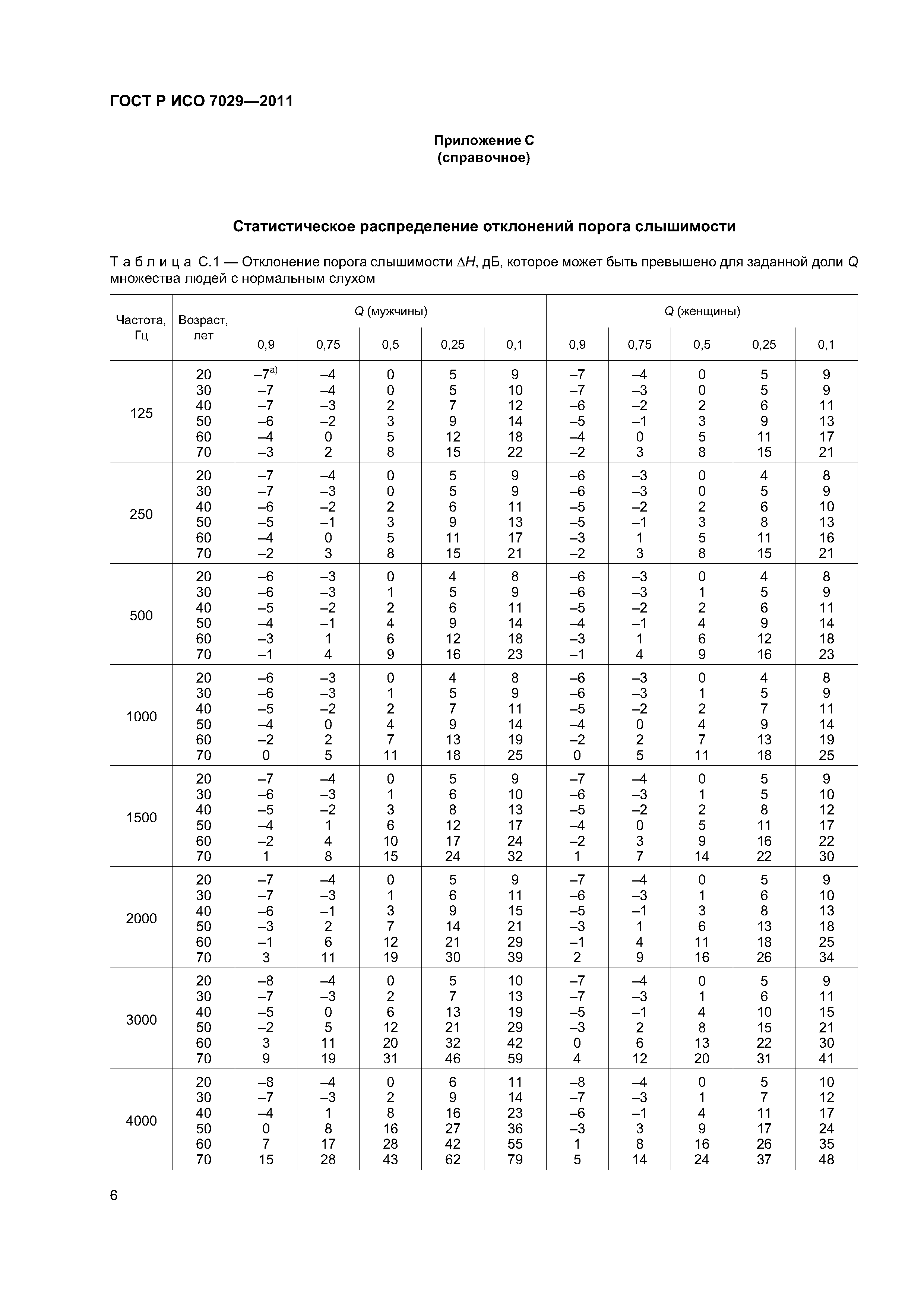 ГОСТ Р ИСО 7029-2011