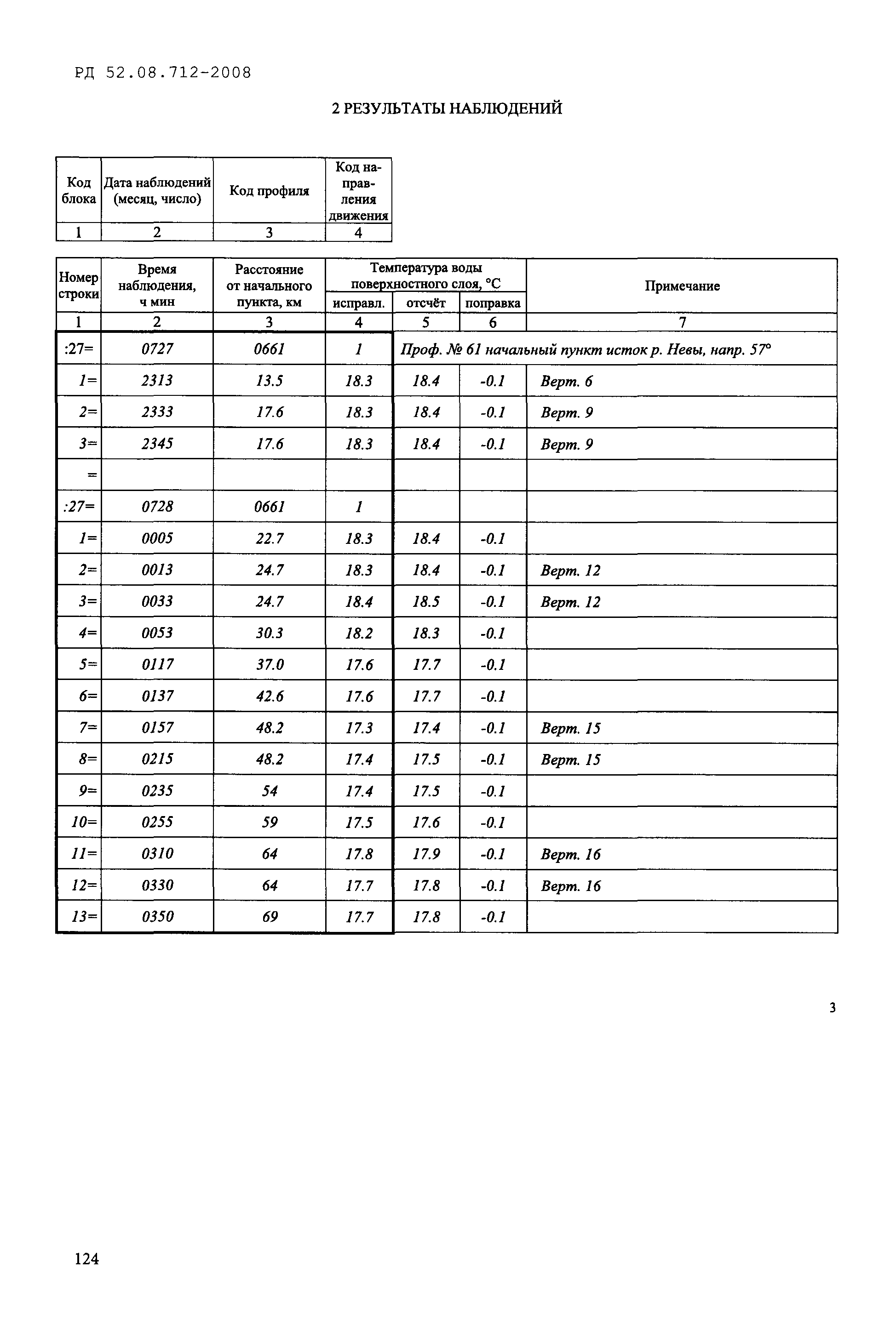 РД 52.08.712-2008