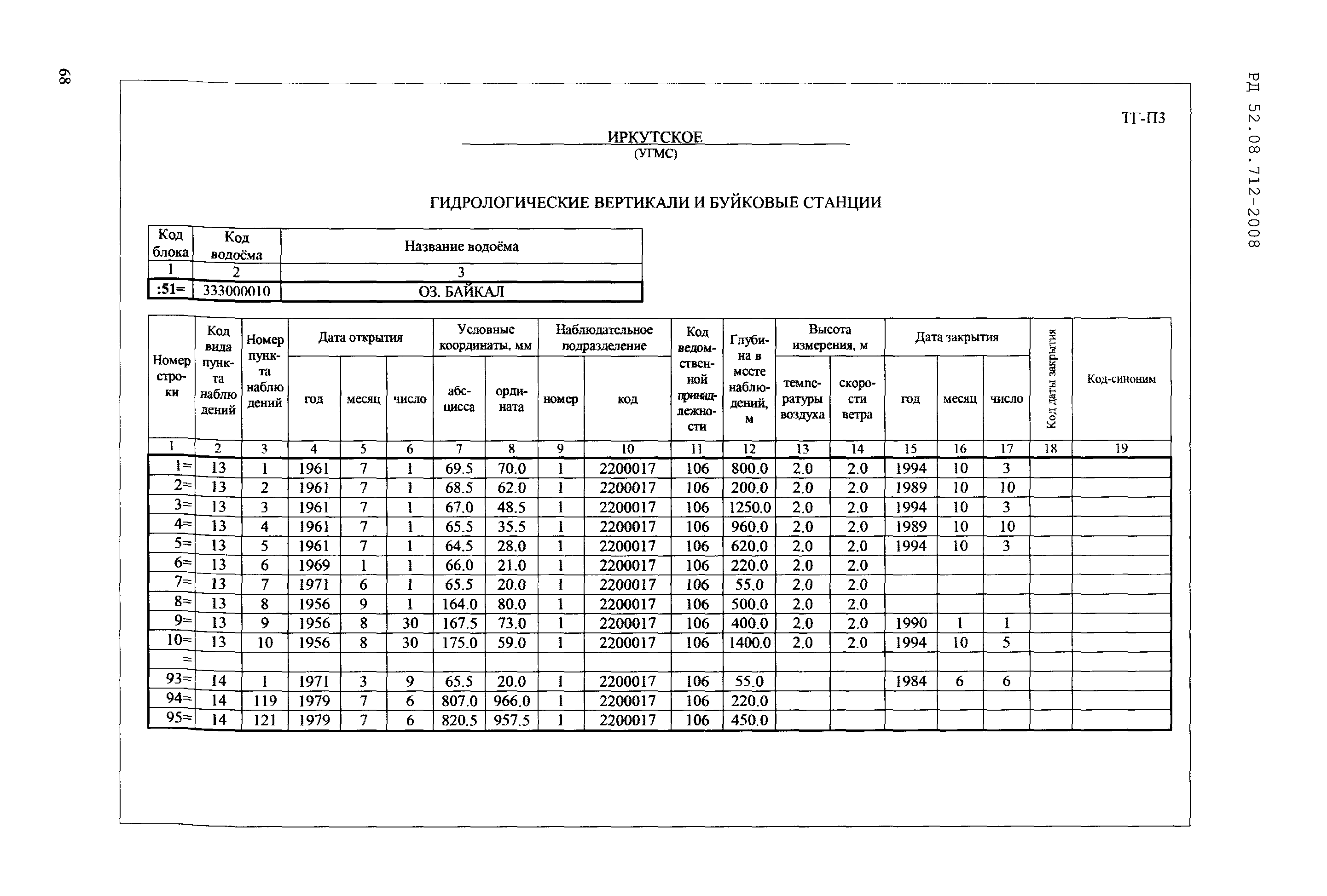 РД 52.08.712-2008