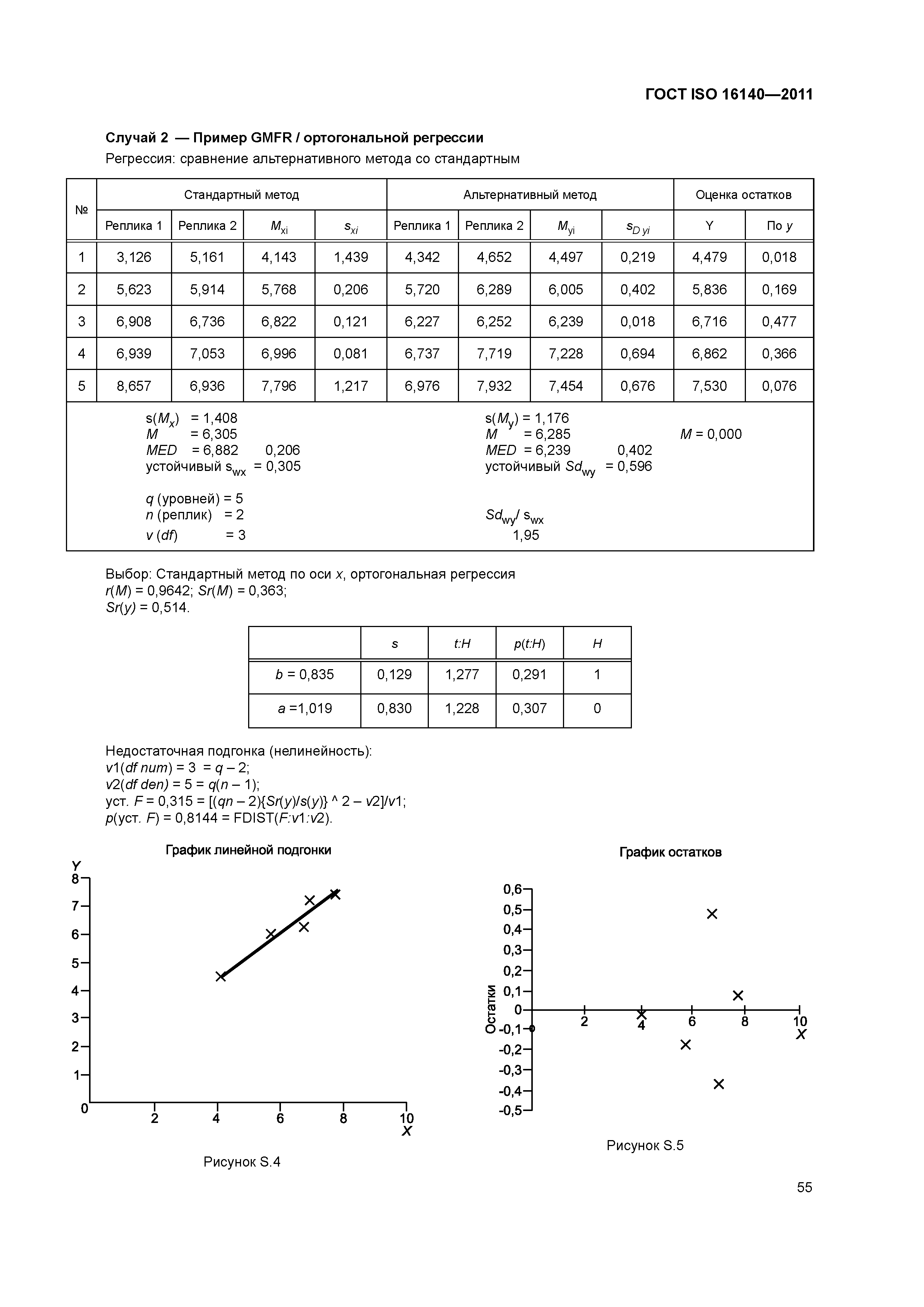 ГОСТ ISO 16140-2011