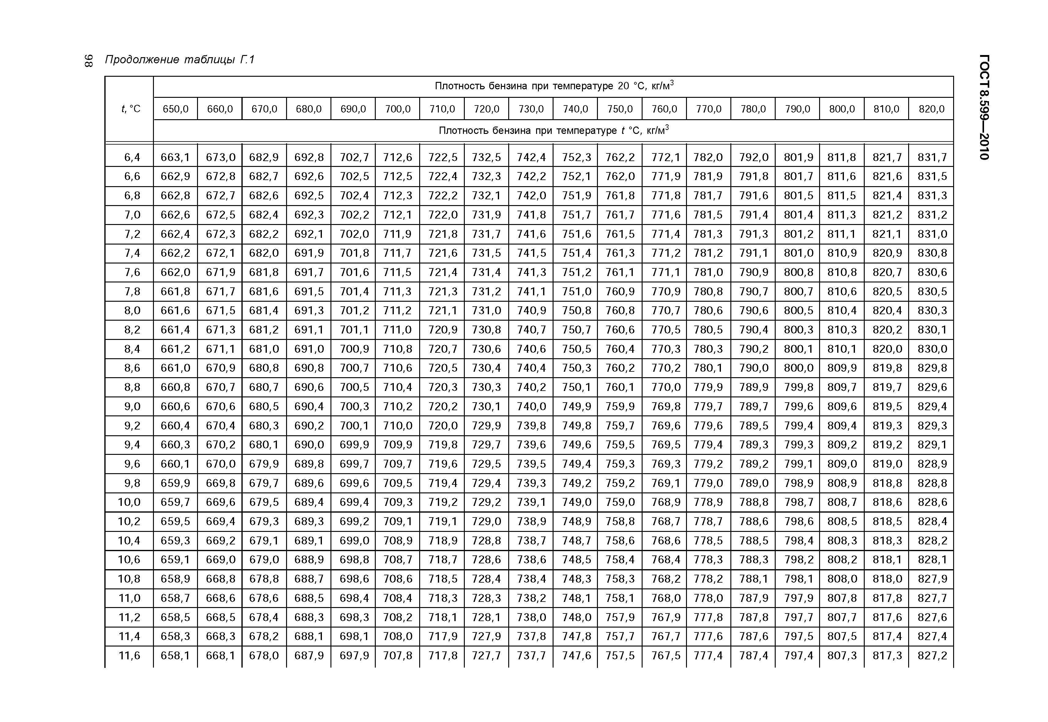 ГОСТ 8.599-2010