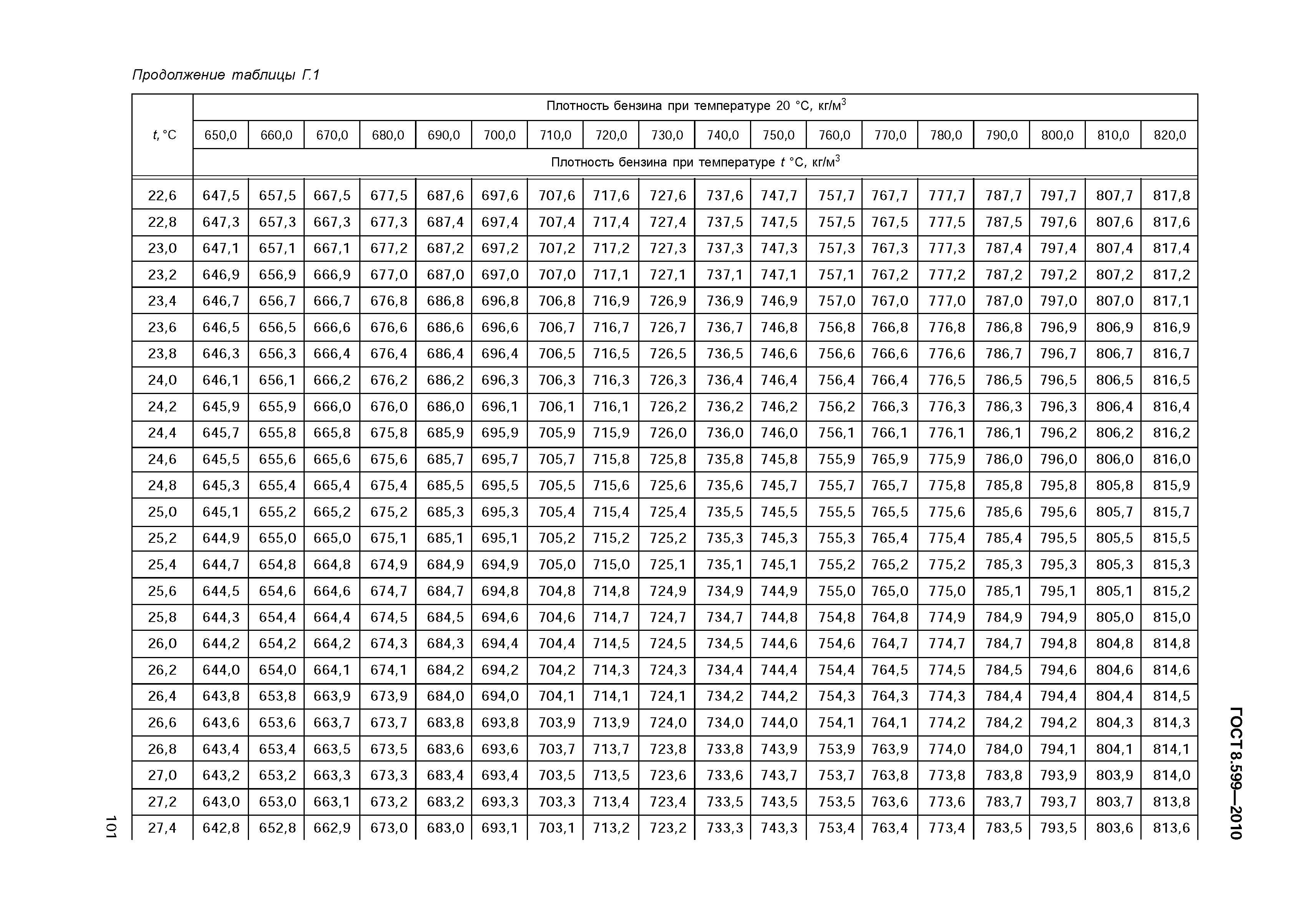 ГОСТ 8.599-2010