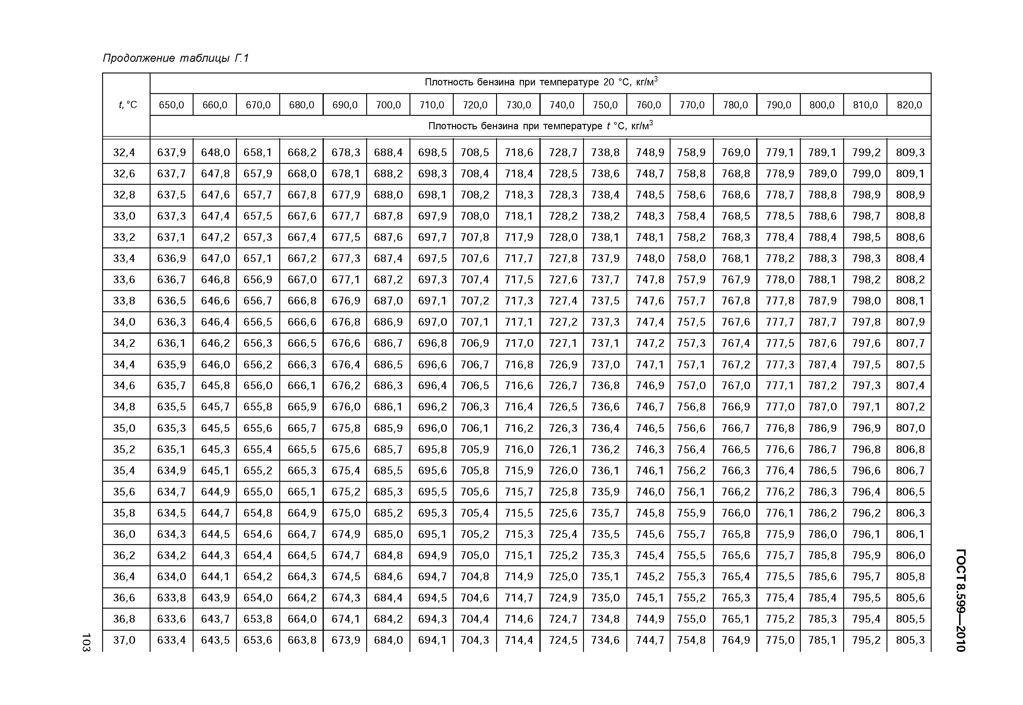 ГОСТ 8.599-2010