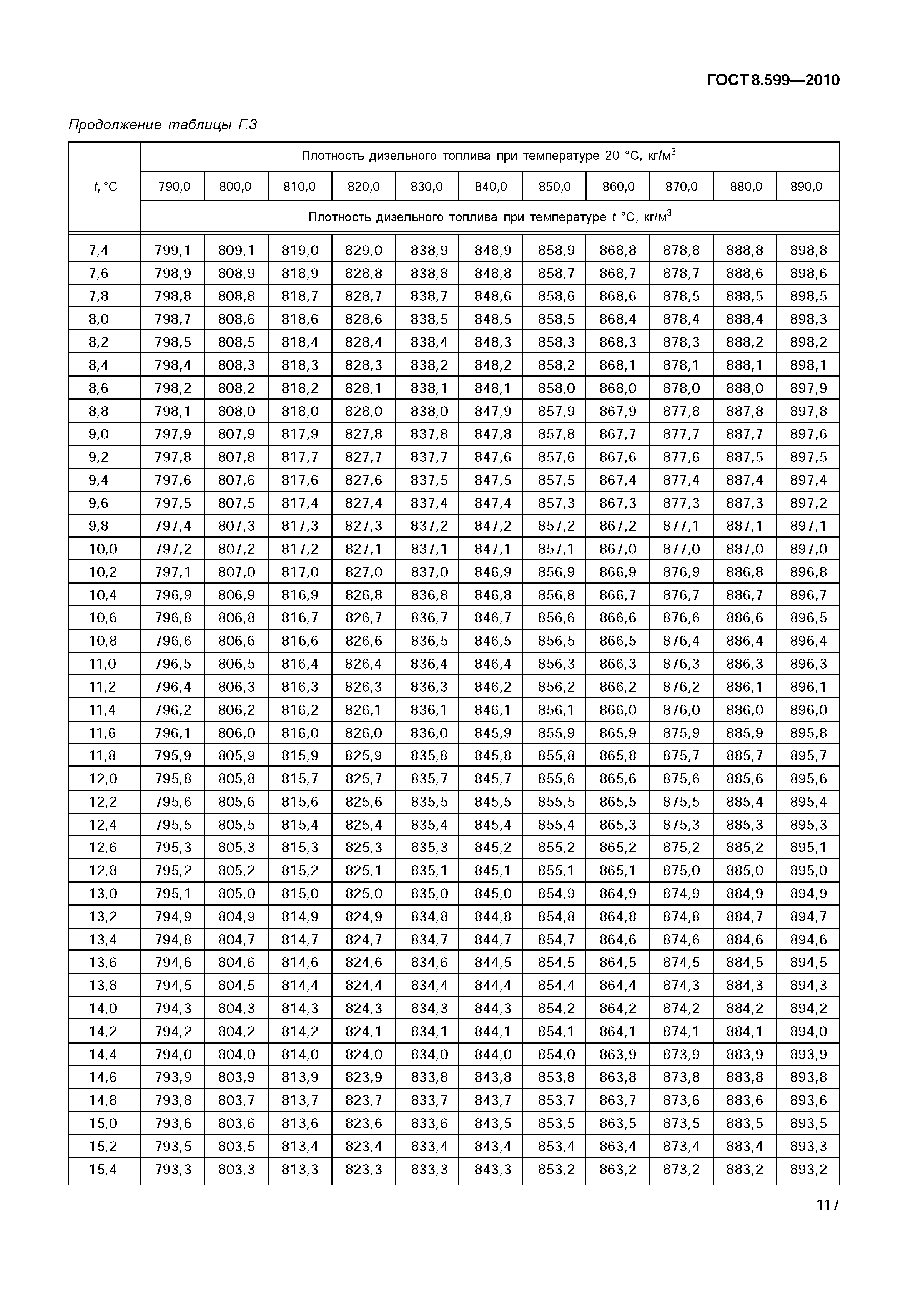 ГОСТ 8.599-2010