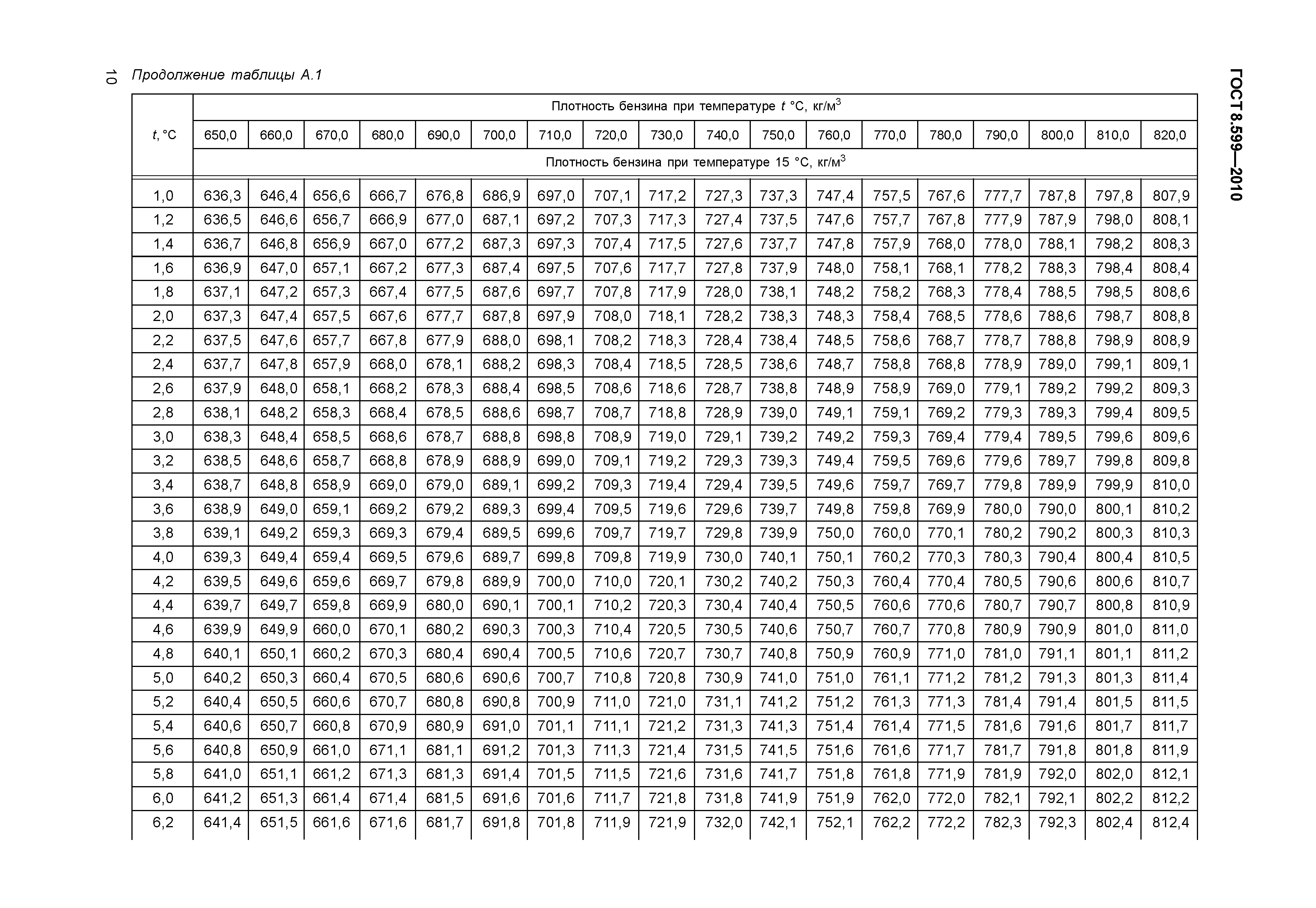 ГОСТ 8.599-2010