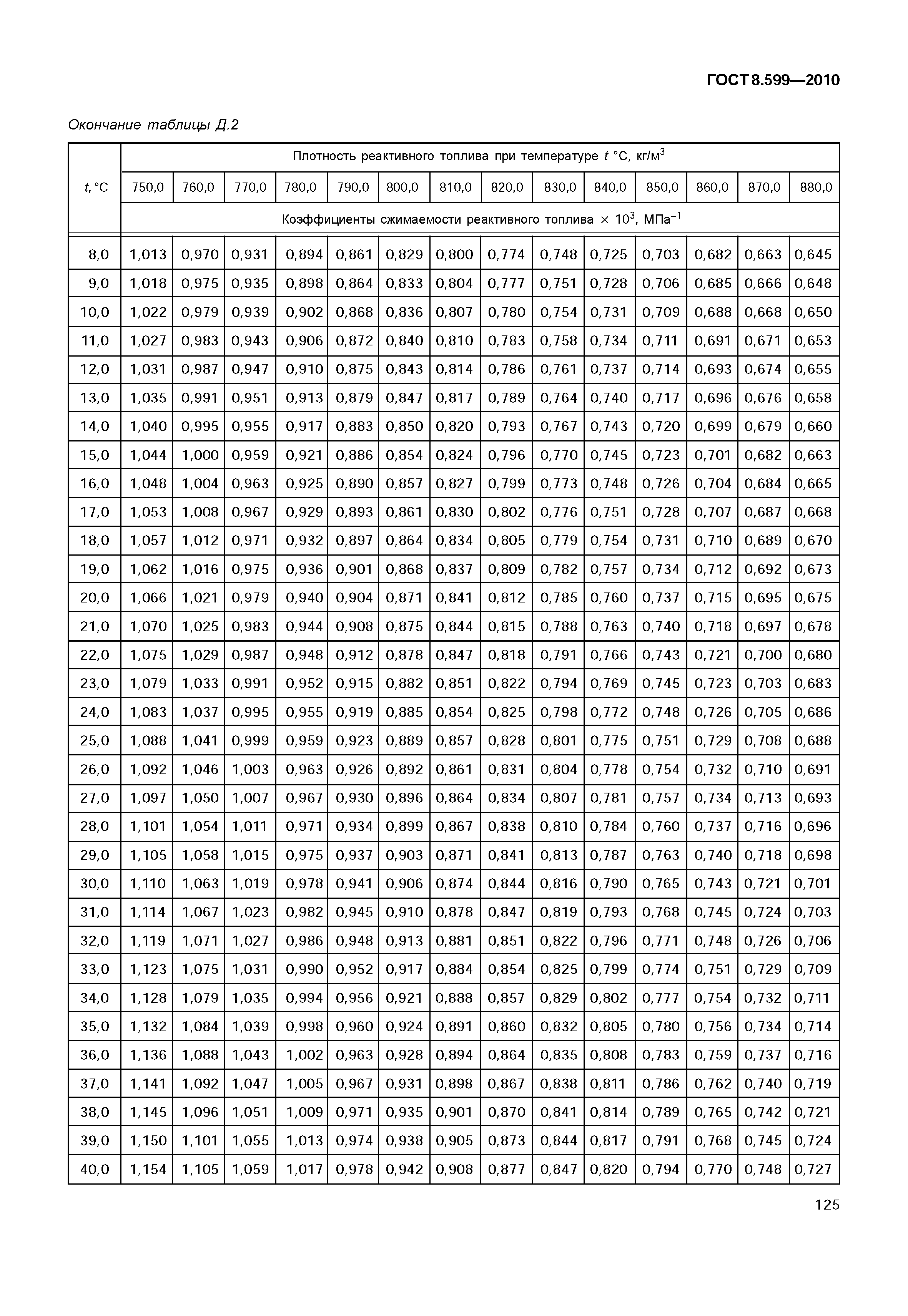 ГОСТ 8.599-2010