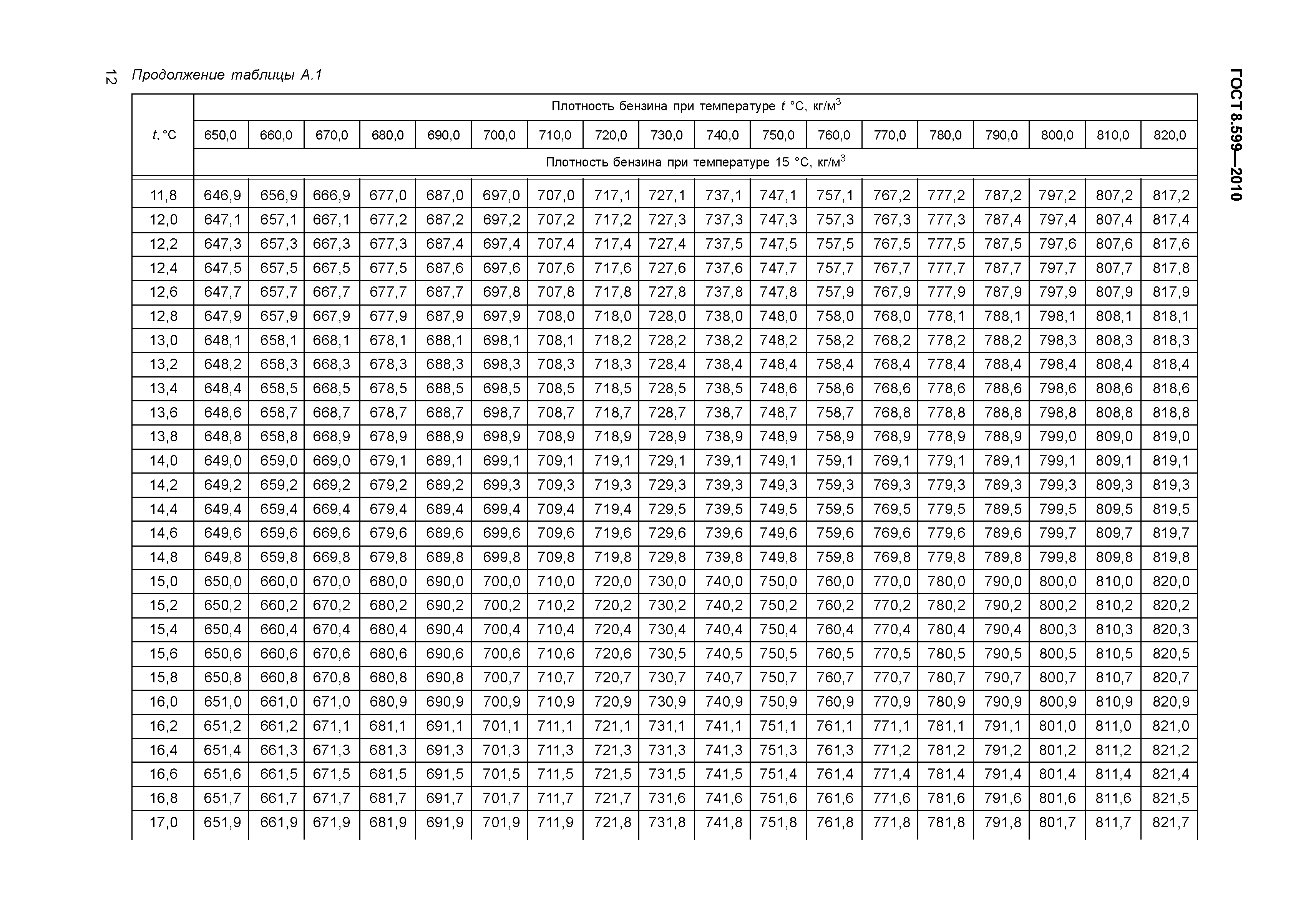 ГОСТ 8.599-2010