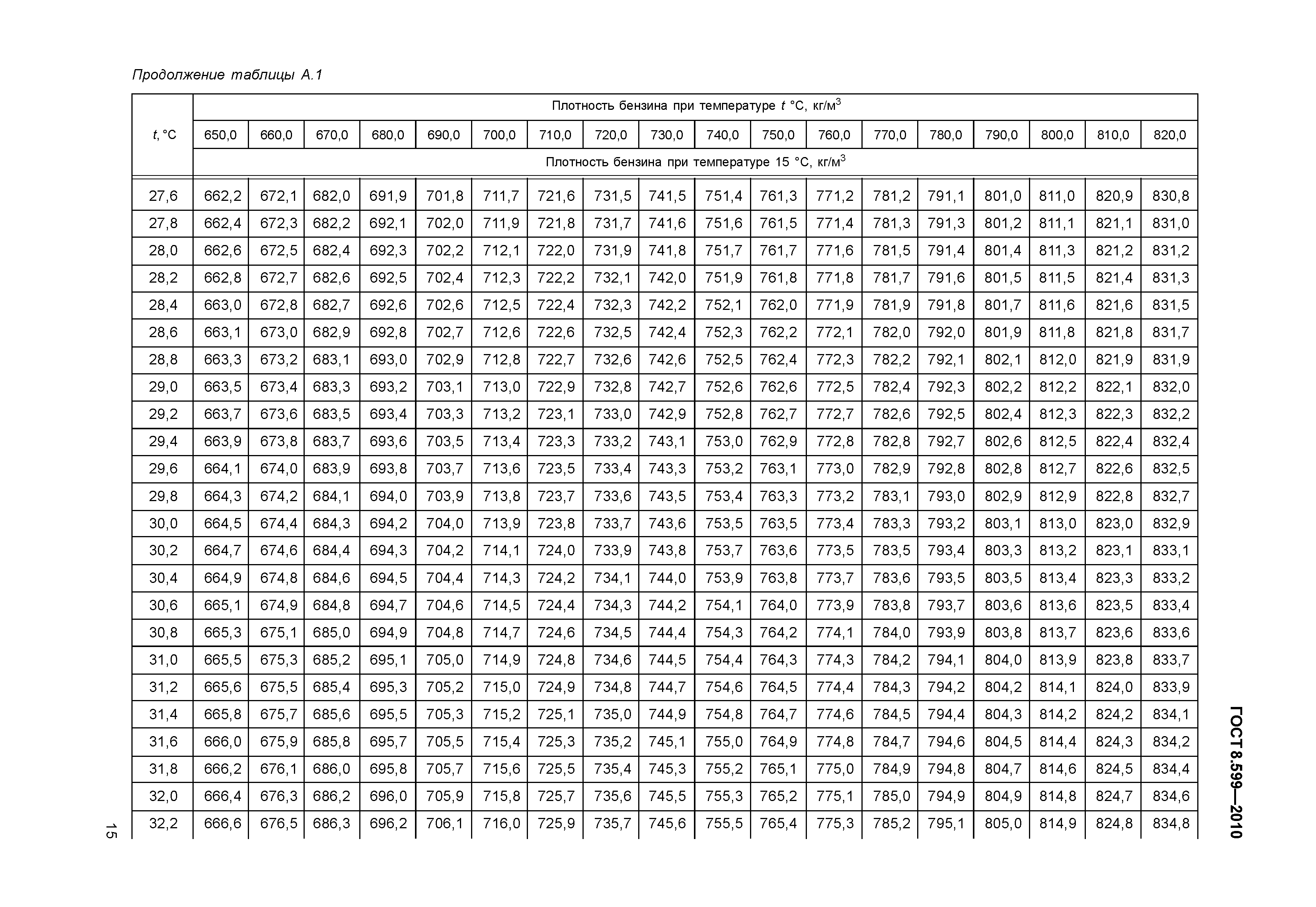 ГОСТ 8.599-2010