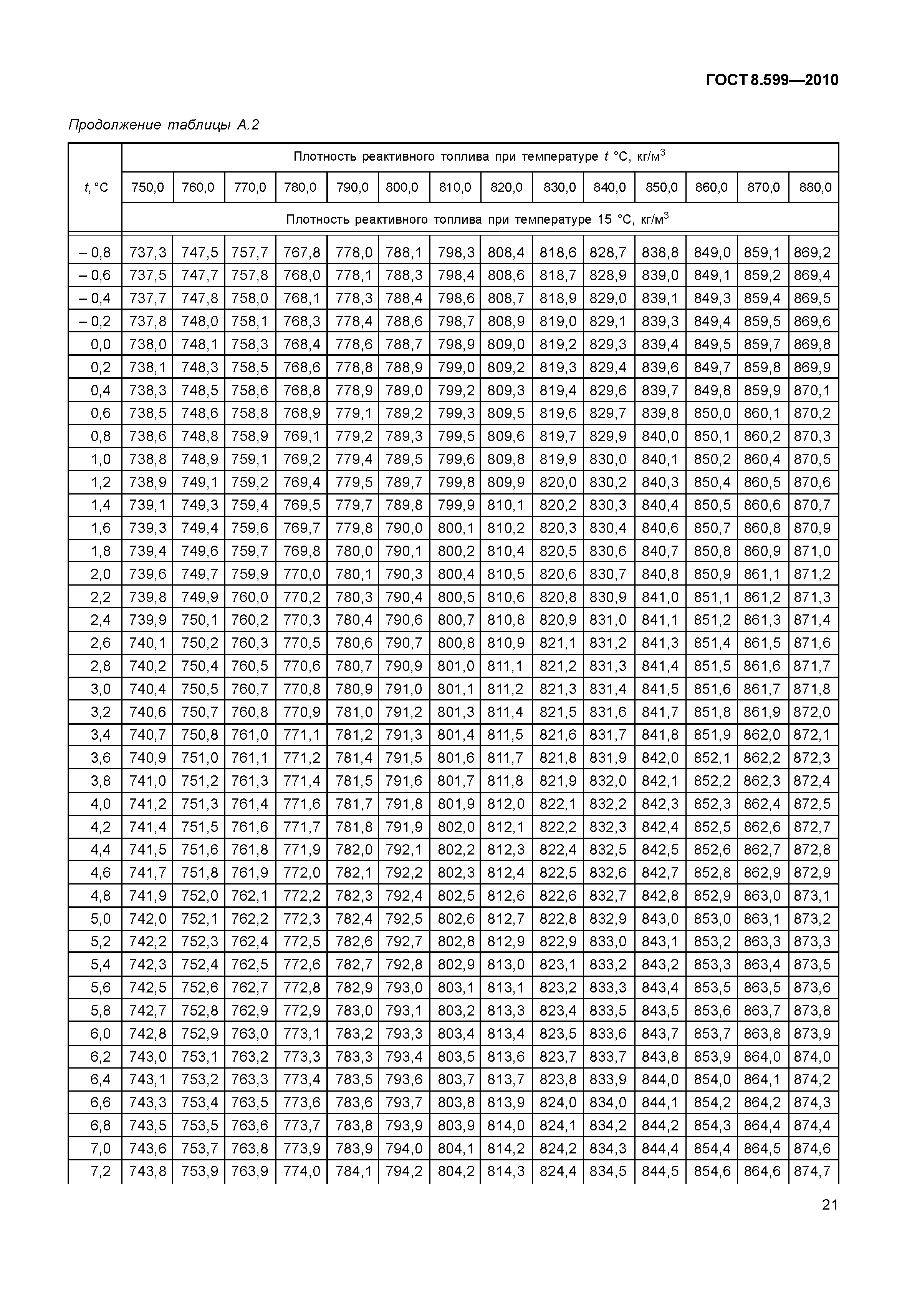 ГОСТ 8.599-2010