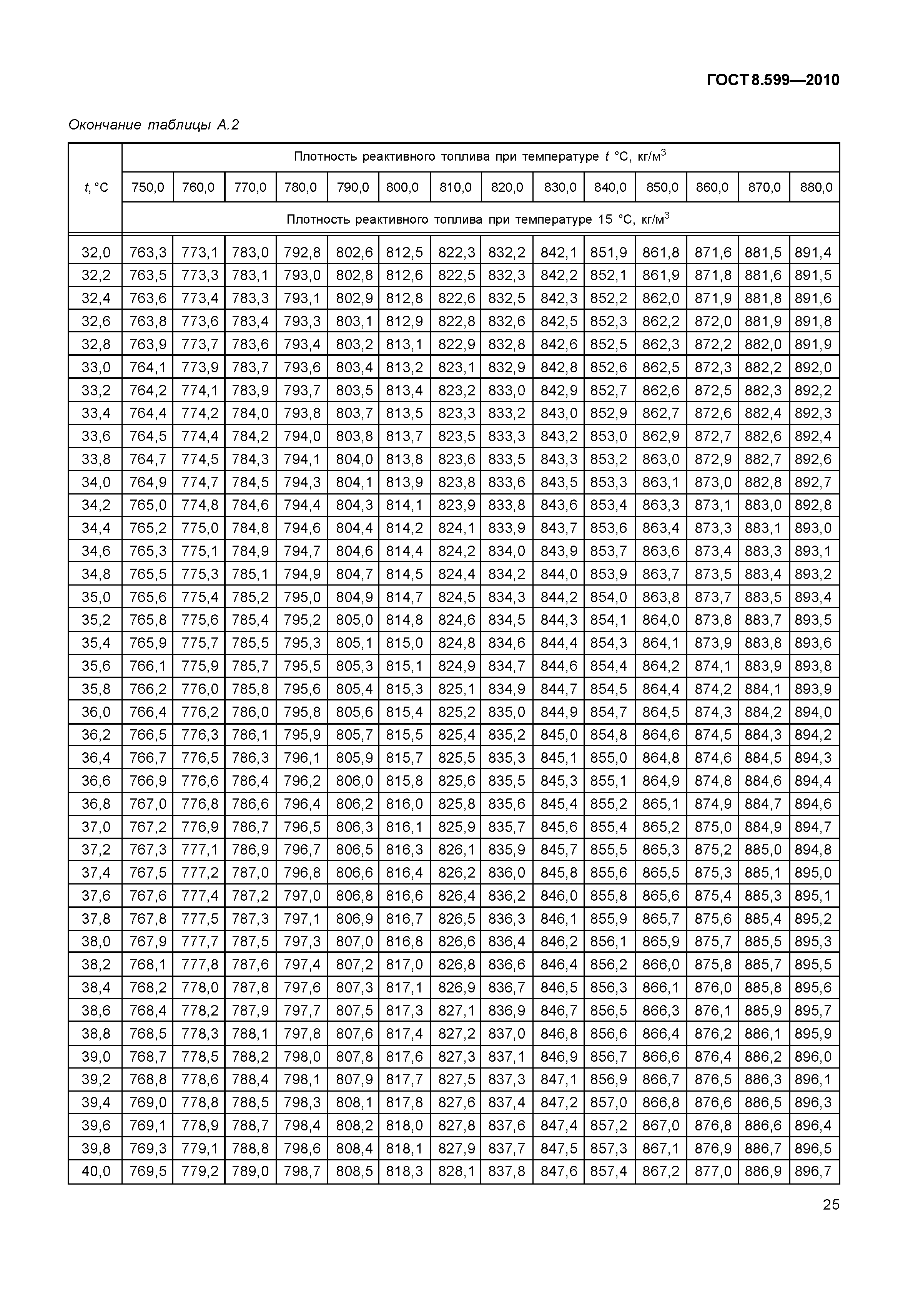 ГОСТ 8.599-2010