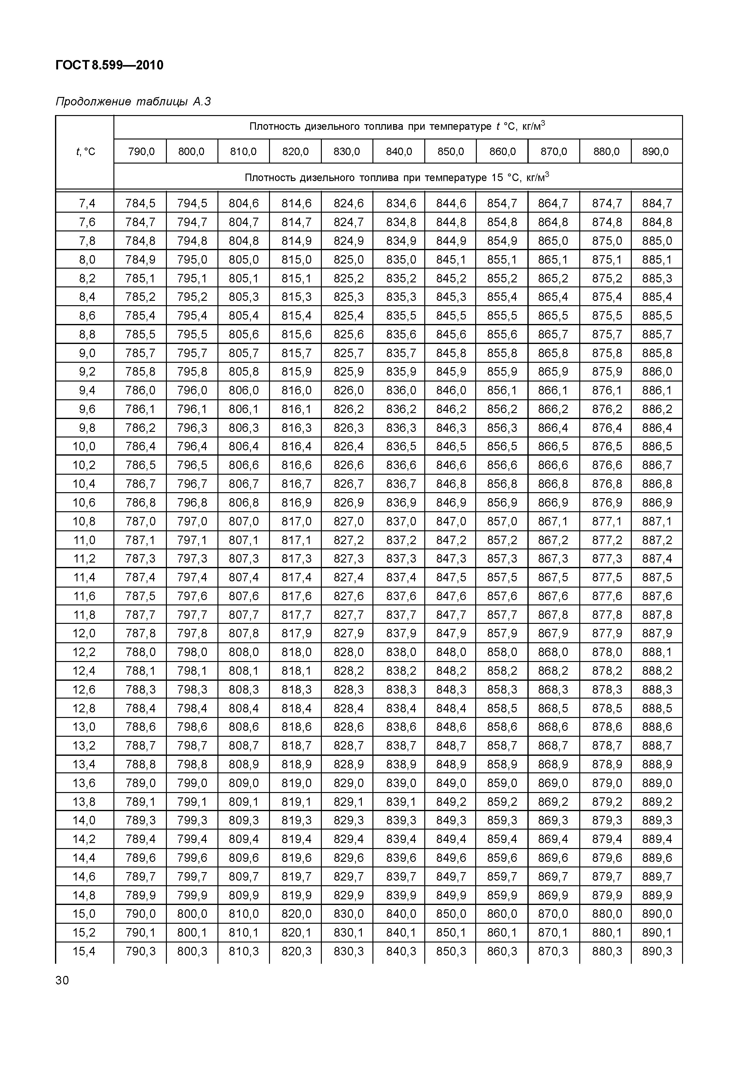 ГОСТ 8.599-2010