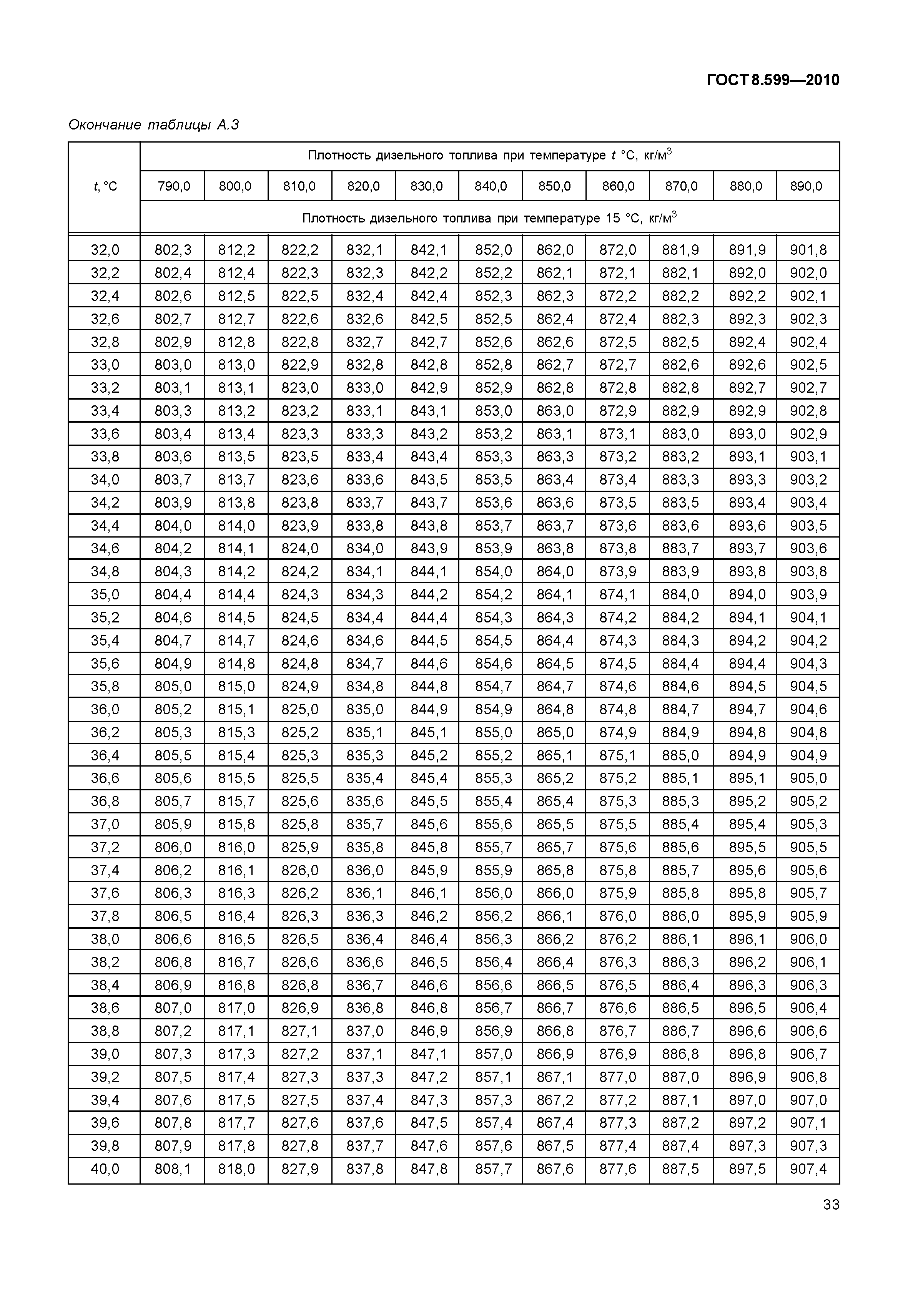 ГОСТ 8.599-2010