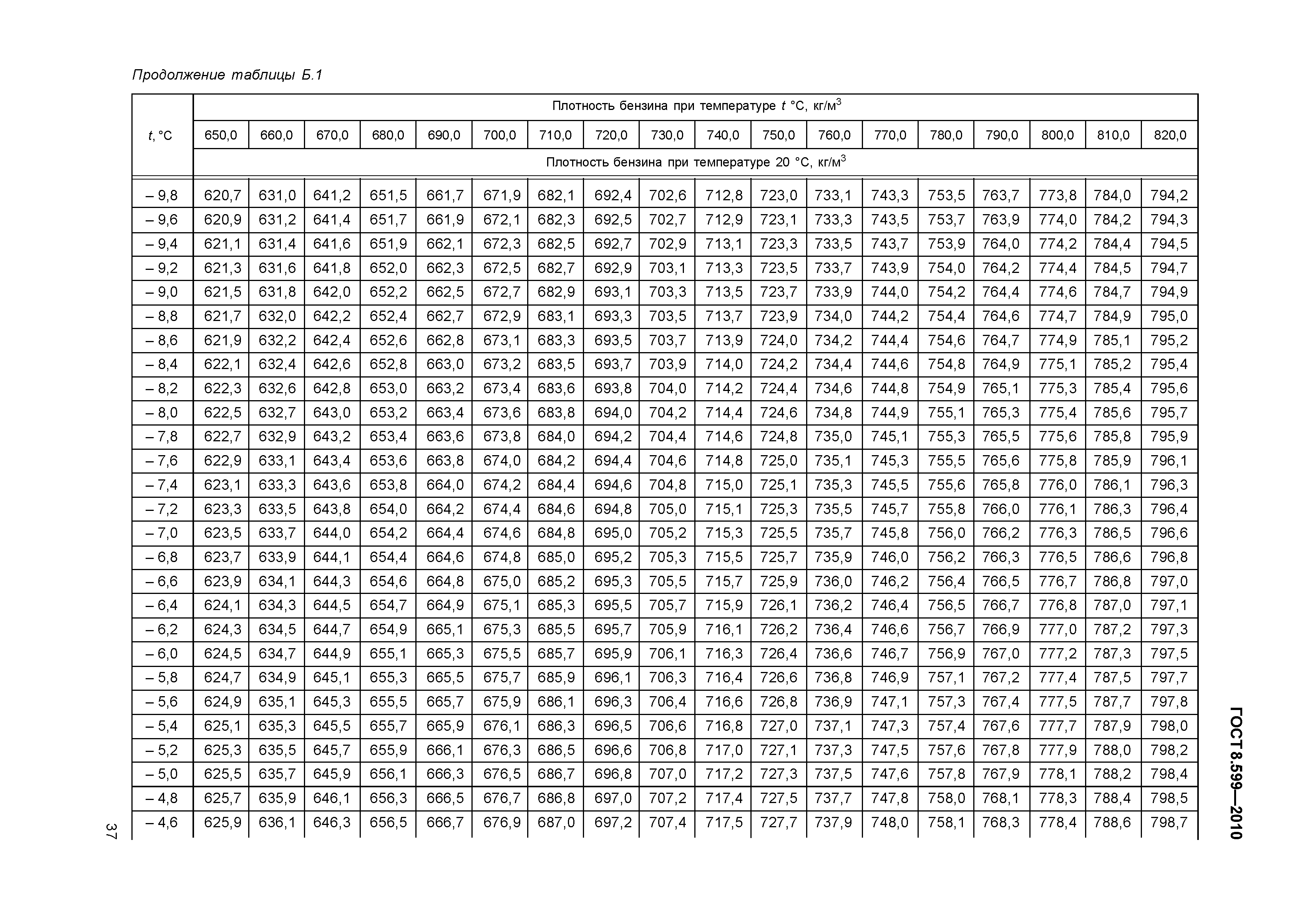 ГОСТ 8.599-2010