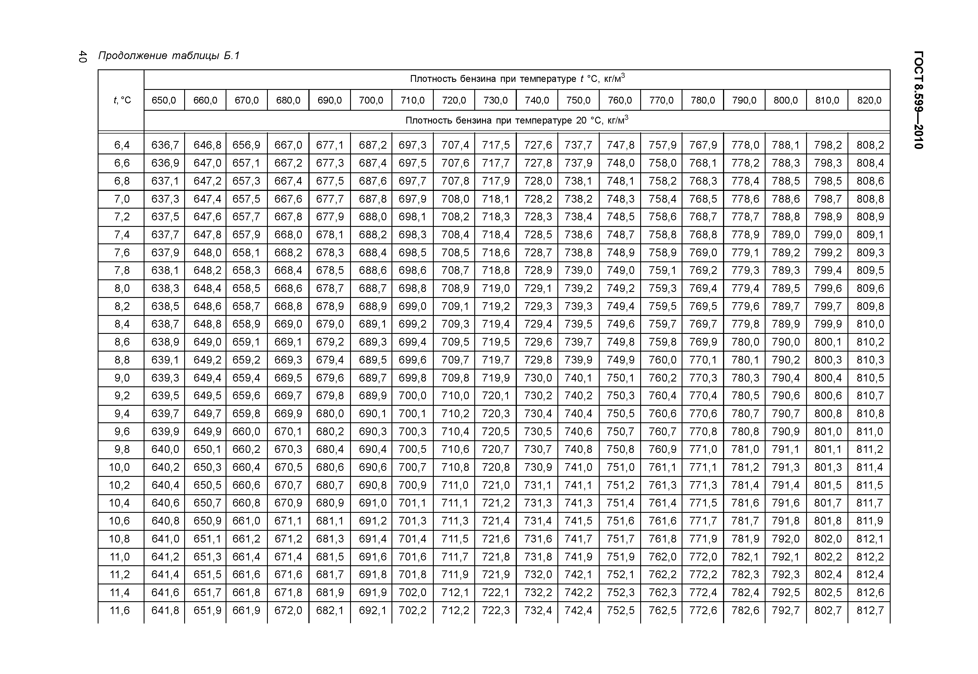 ГОСТ 8.599-2010