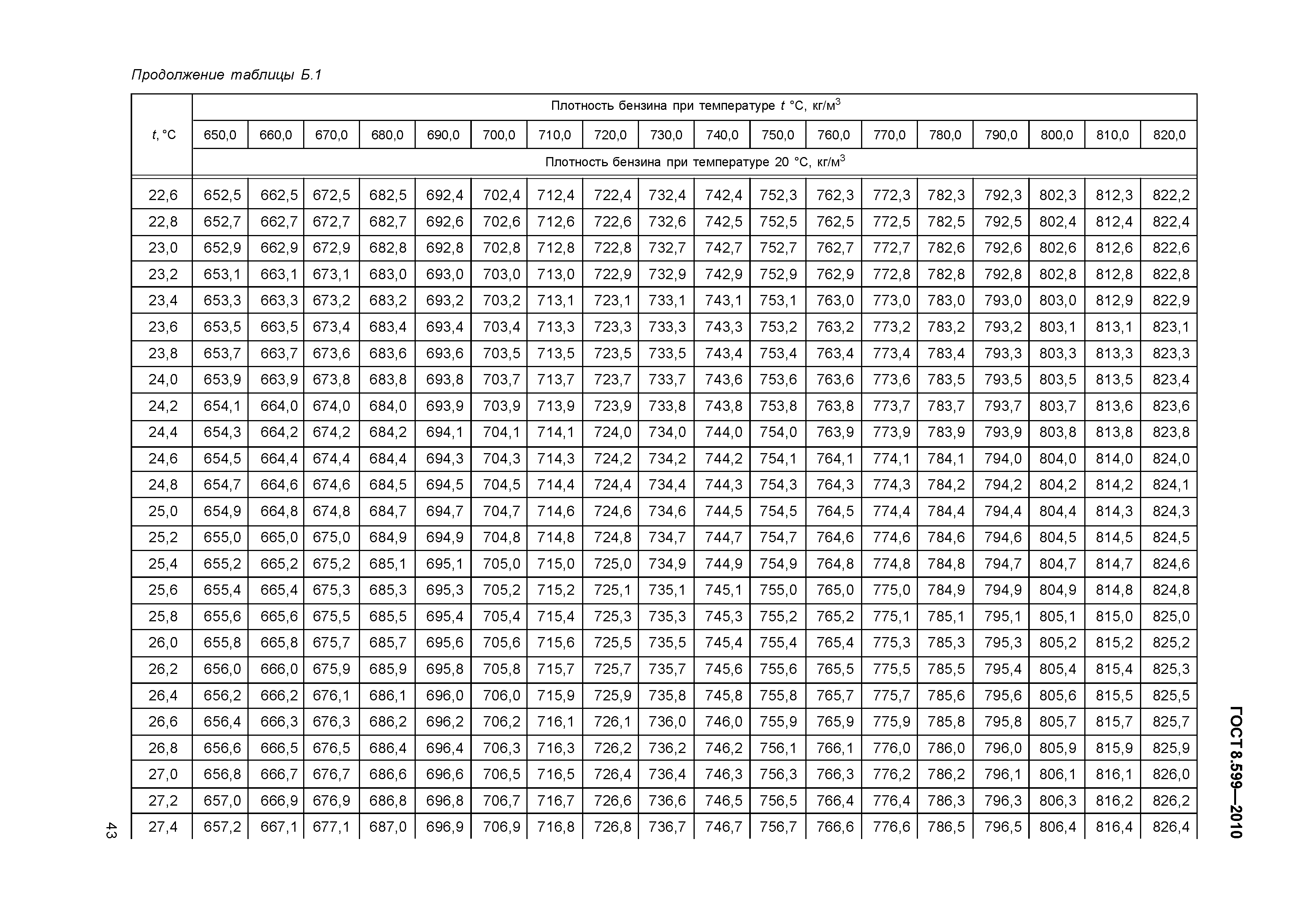 ГОСТ 8.599-2010