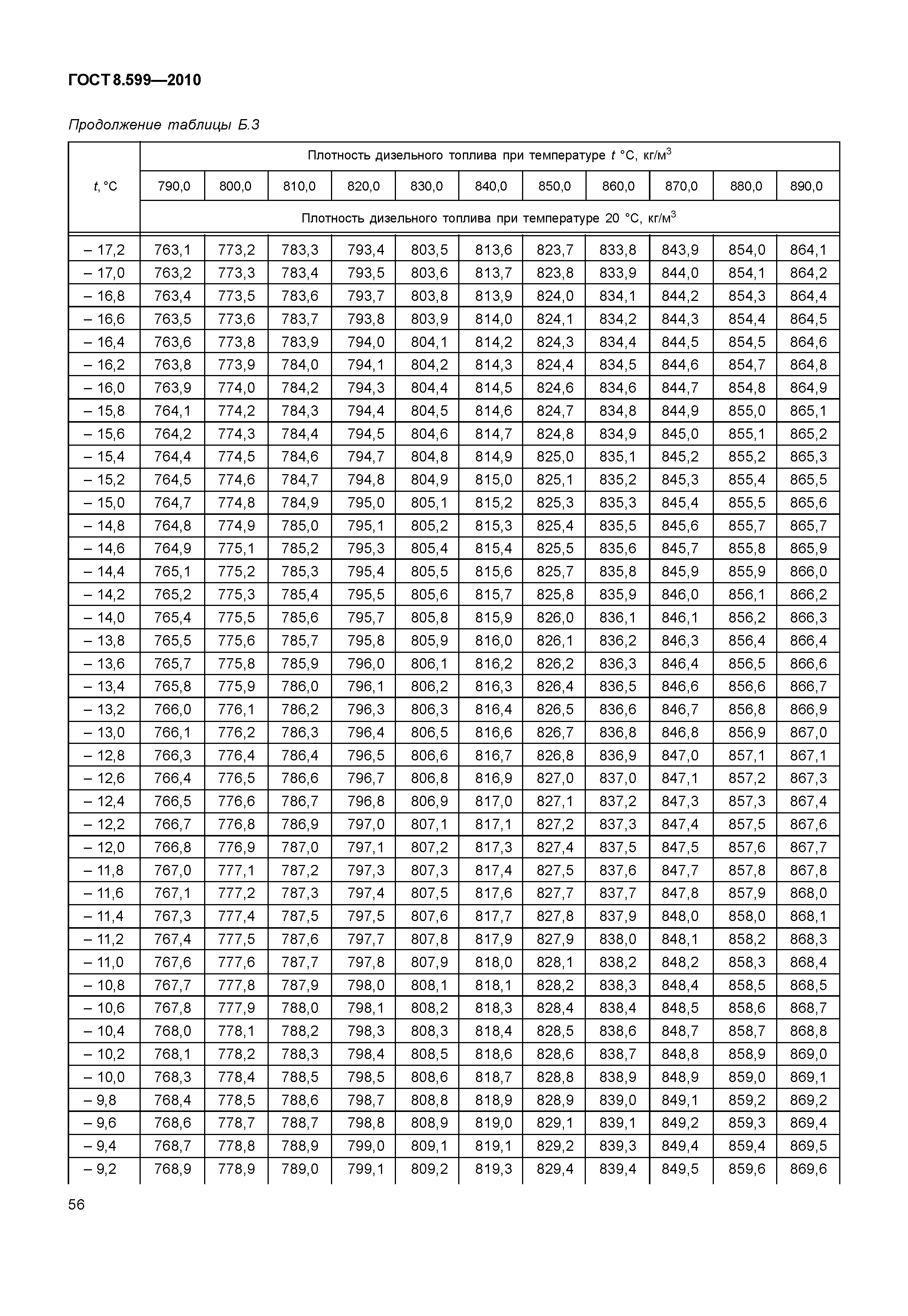 ГОСТ 8.599-2010