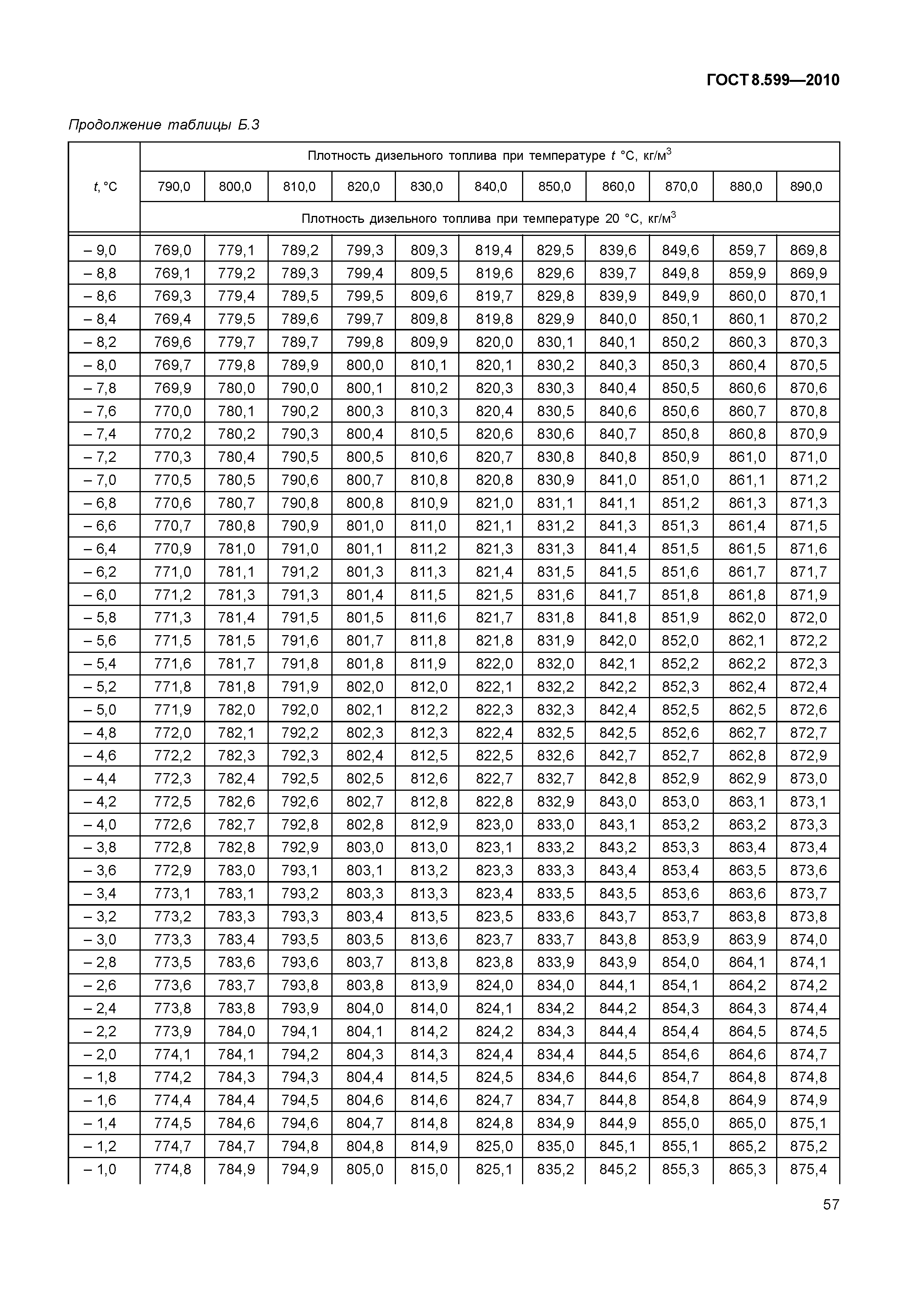 ГОСТ 8.599-2010