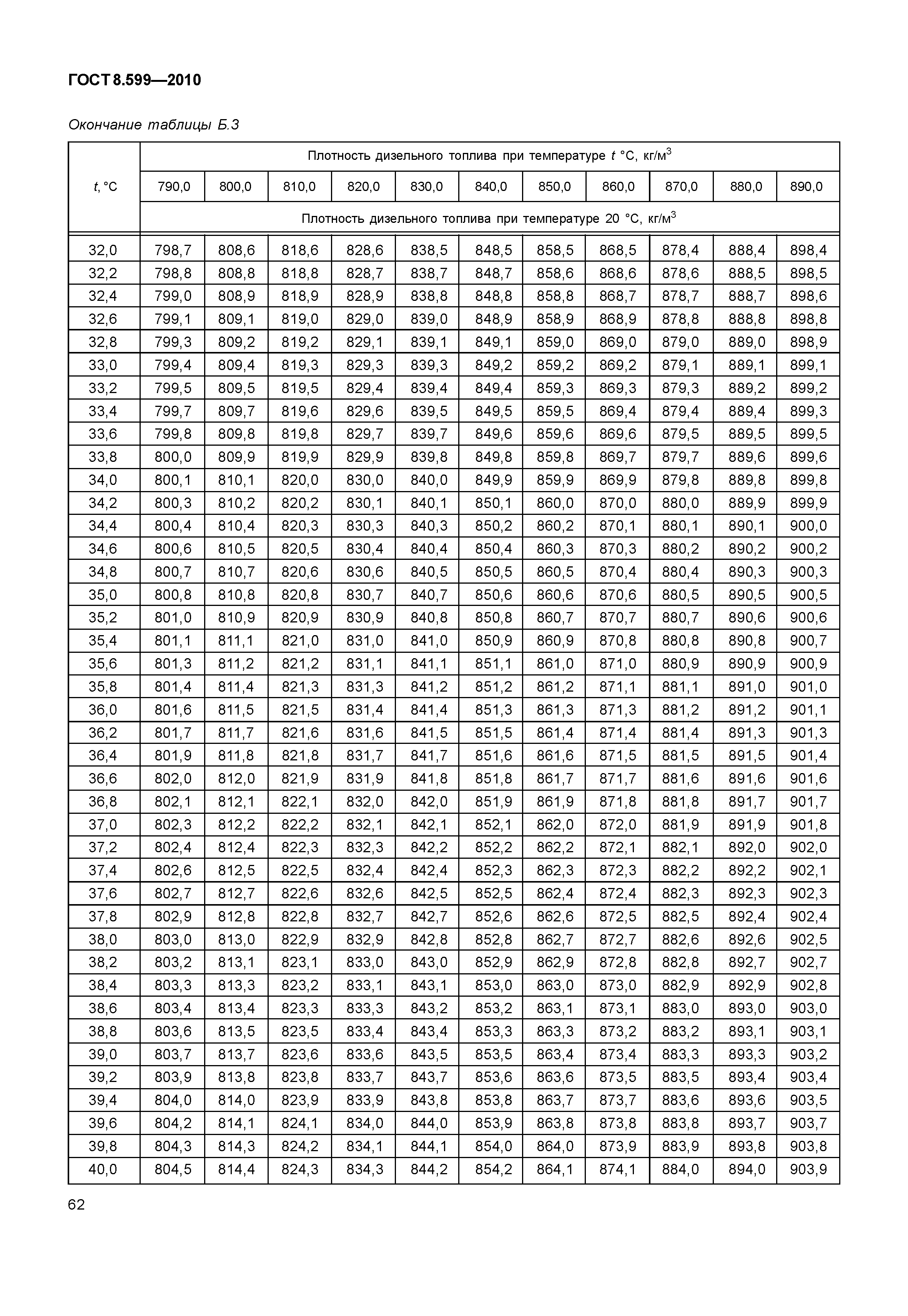 ГОСТ 8.599-2010