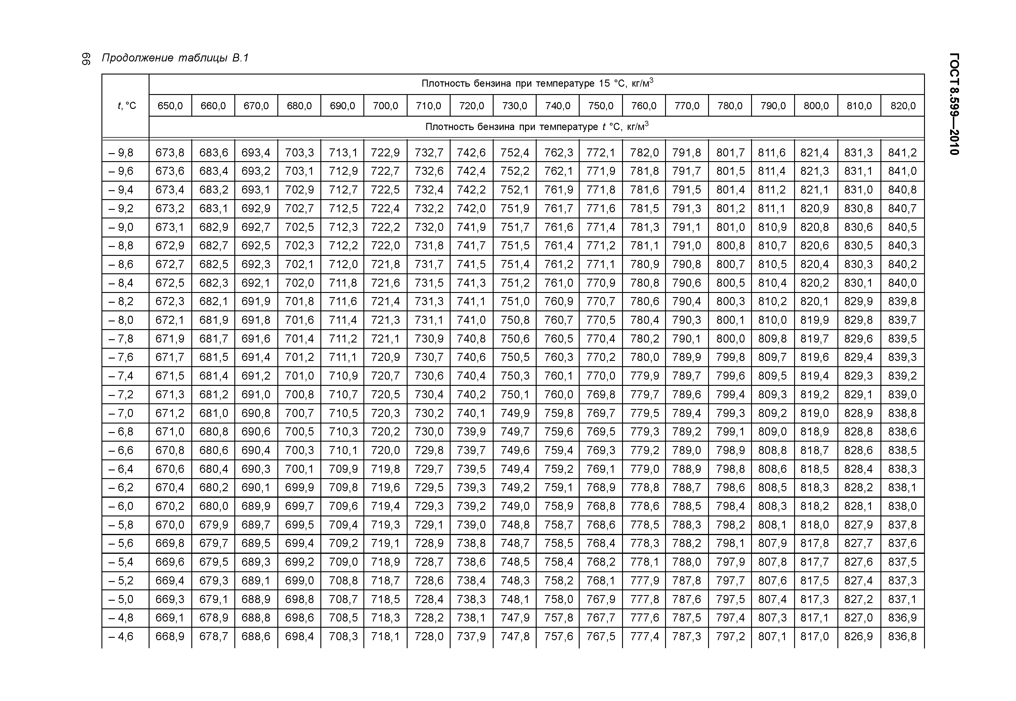 ГОСТ 8.599-2010