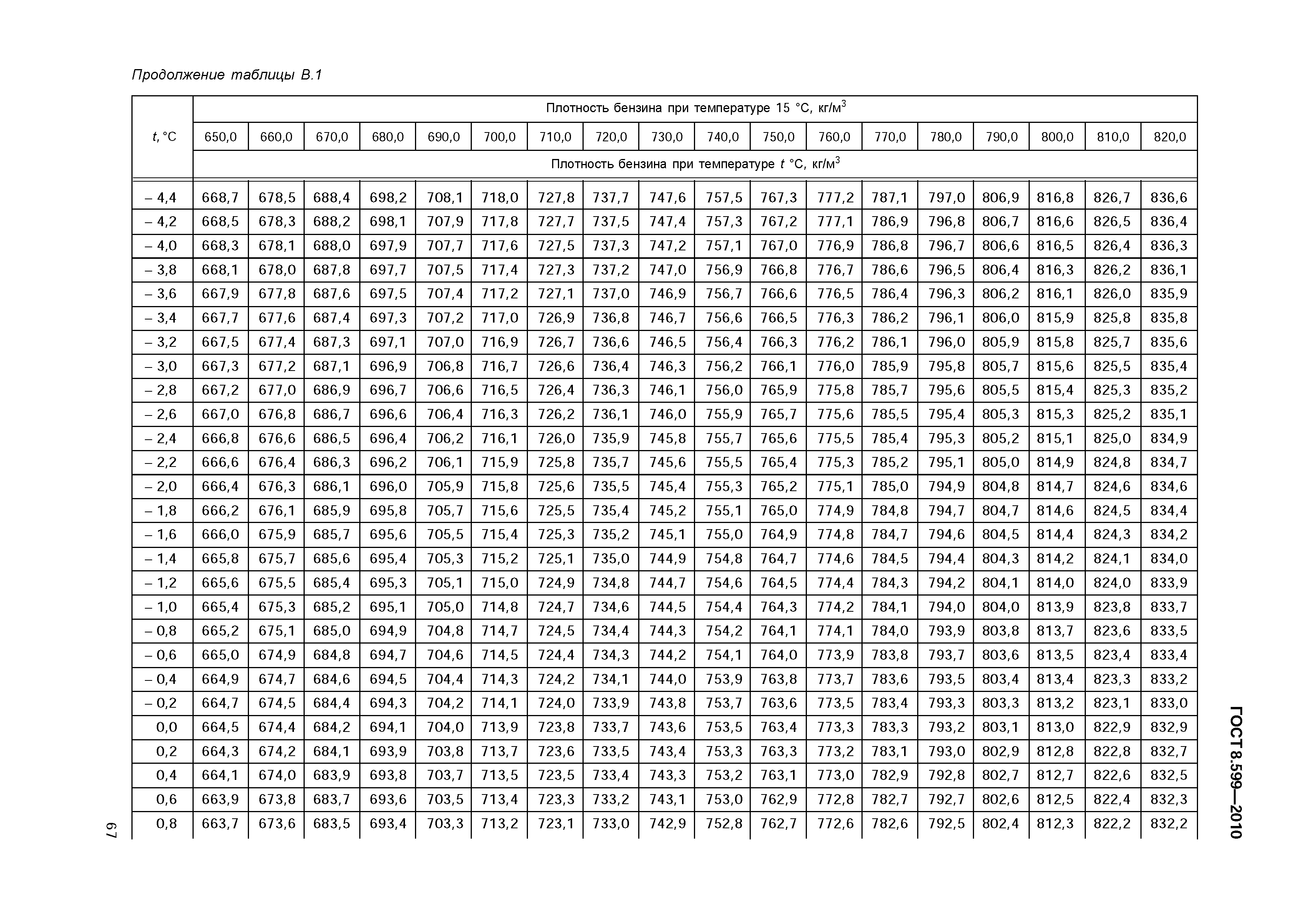 ГОСТ 8.599-2010