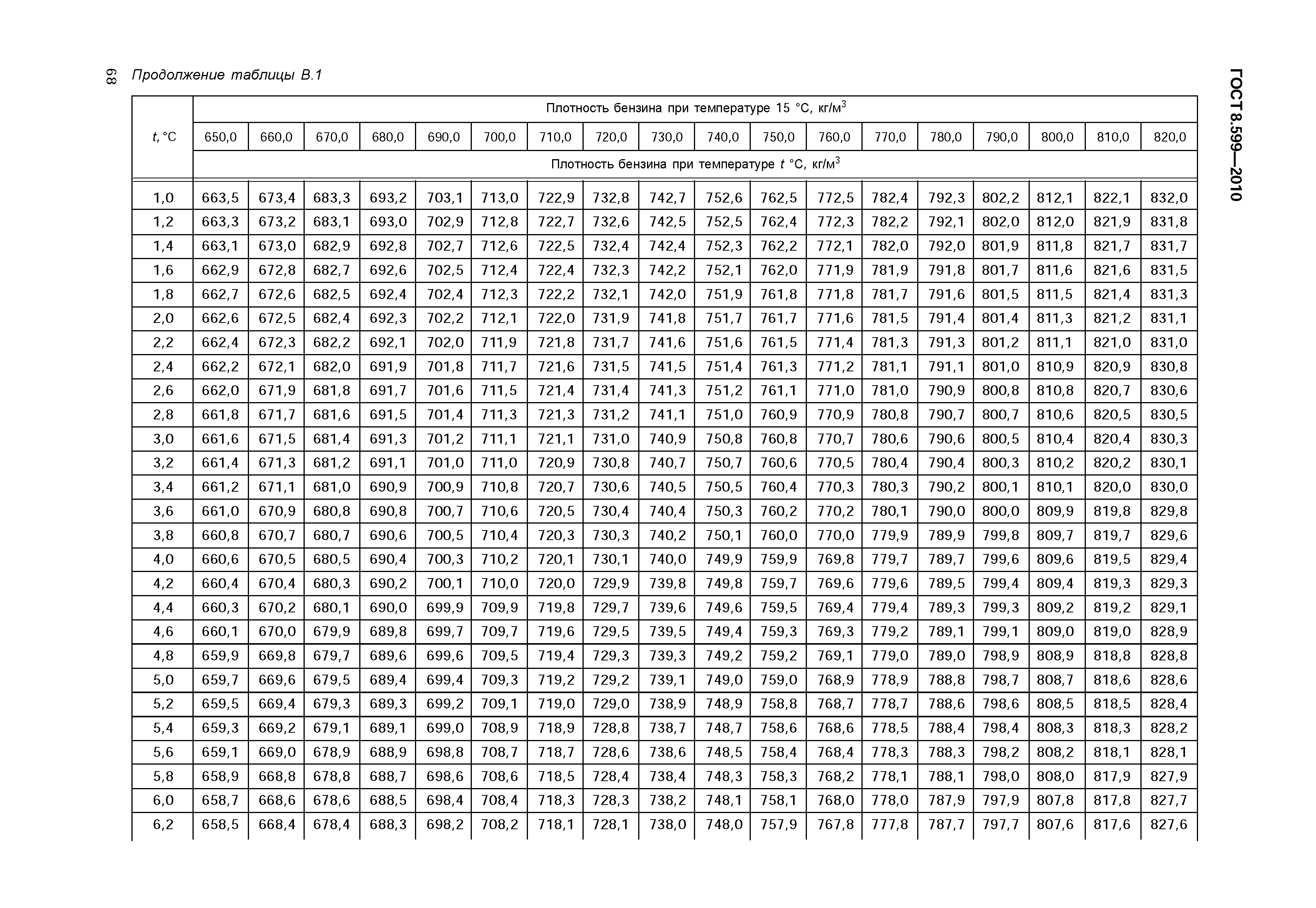 ГОСТ 8.599-2010