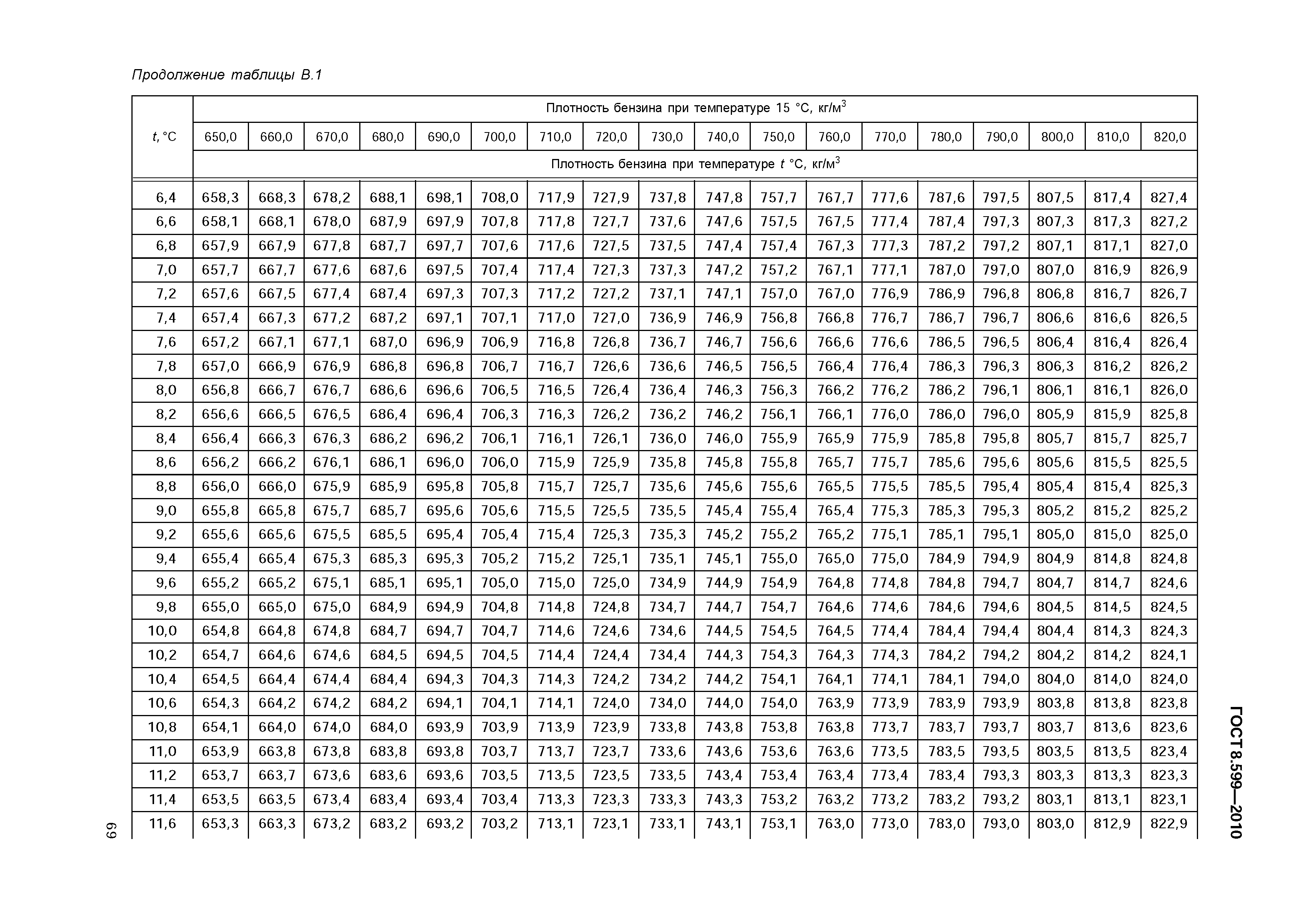 ГОСТ 8.599-2010