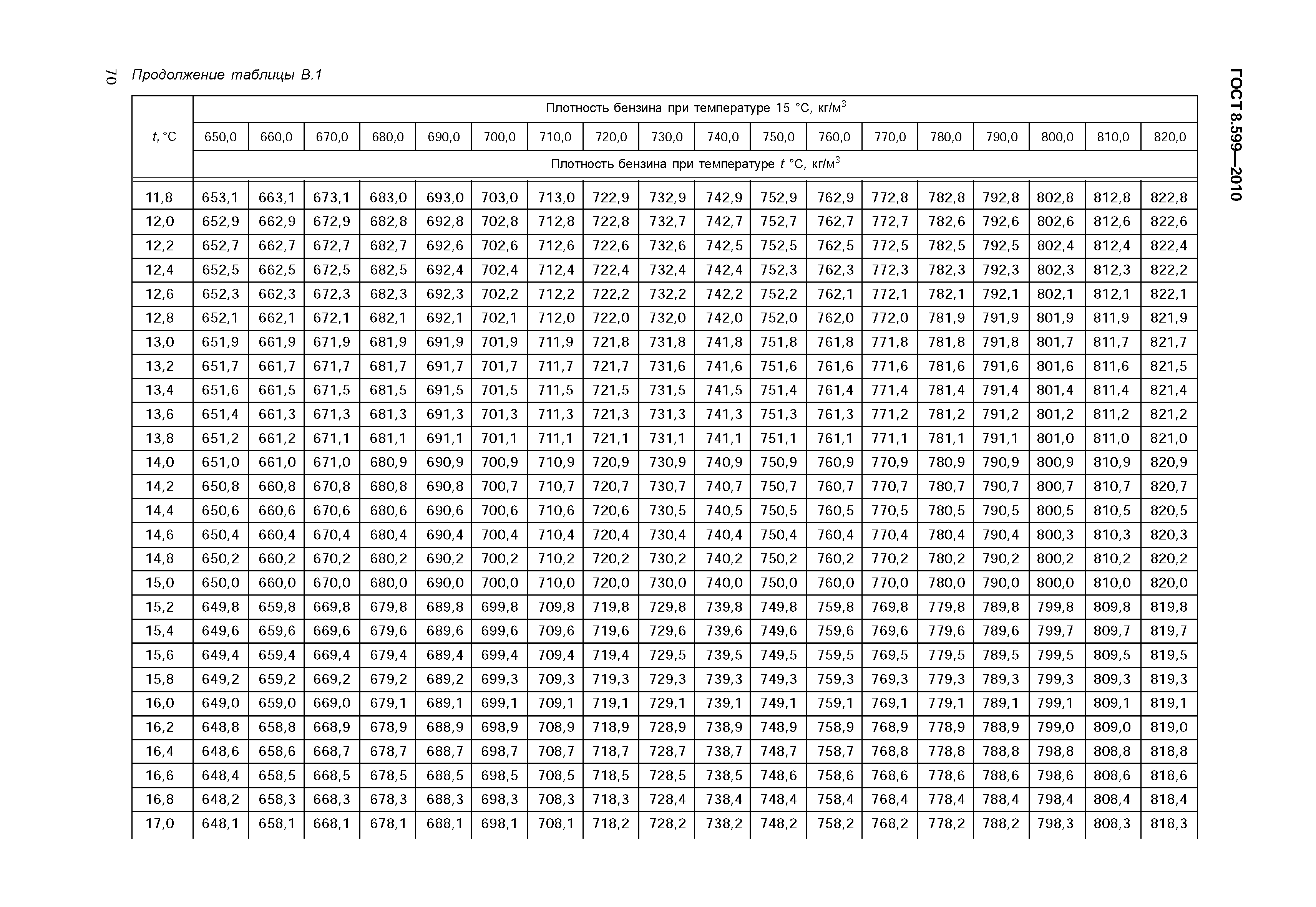 ГОСТ 8.599-2010