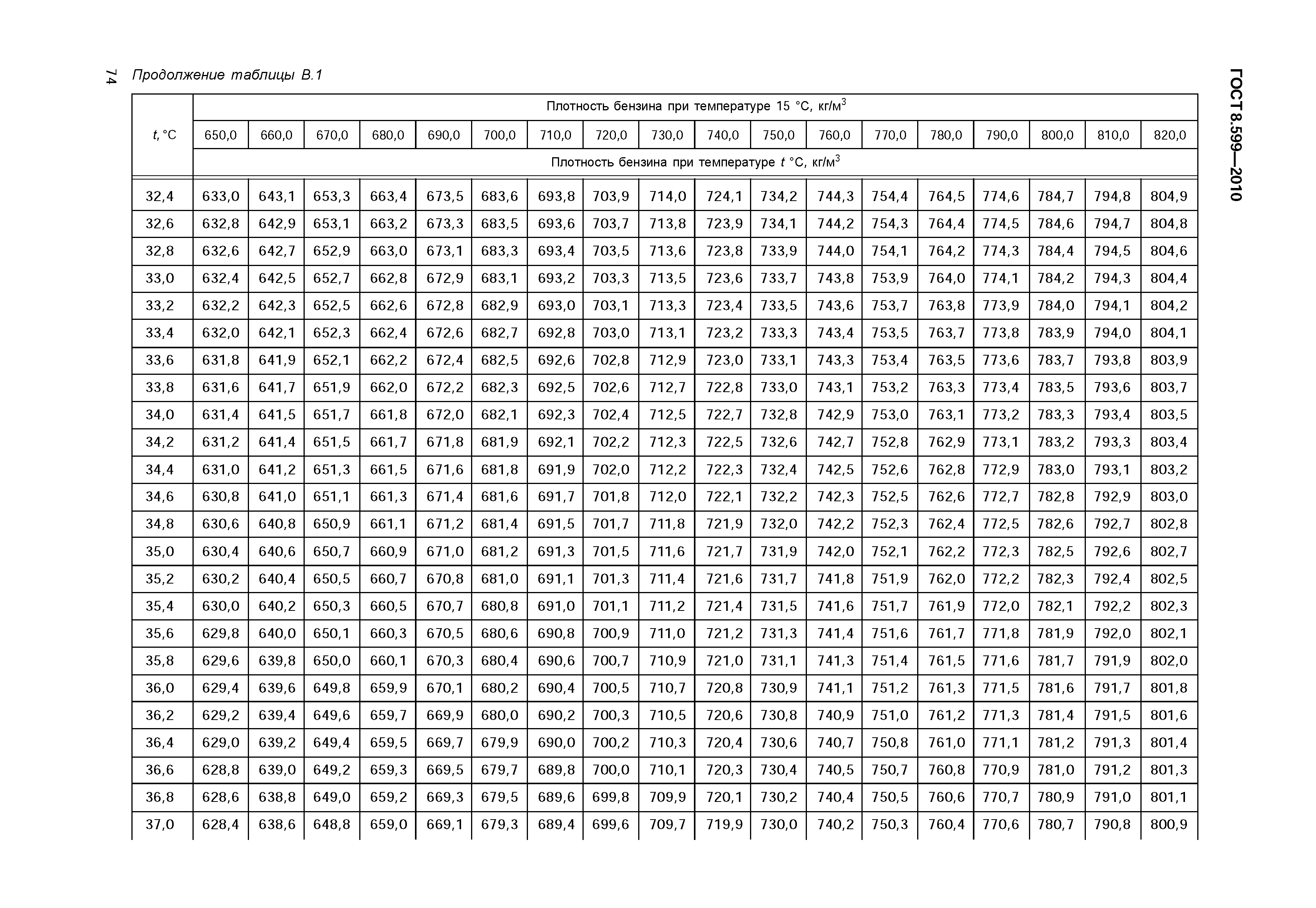 ГОСТ 8.599-2010