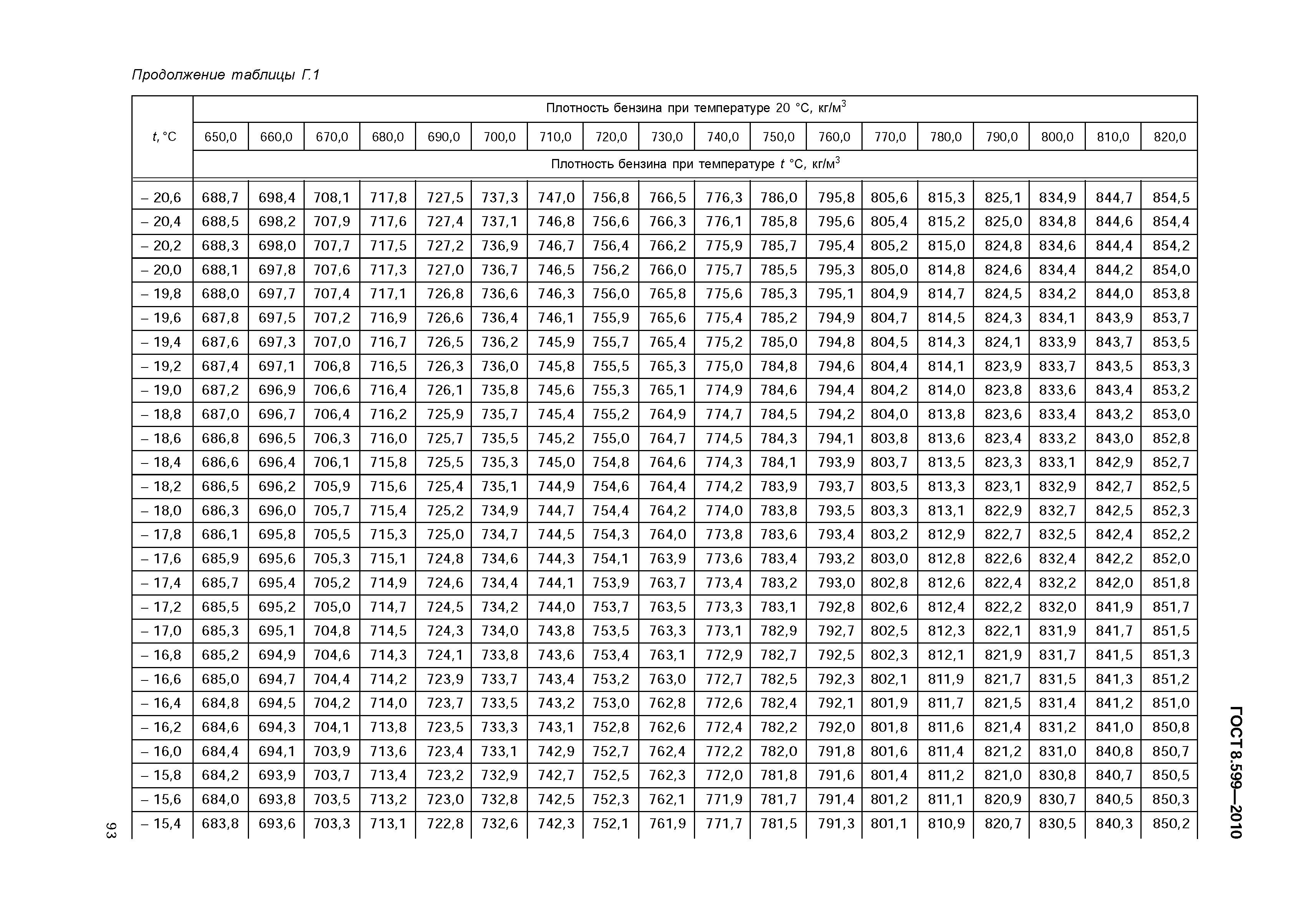 ГОСТ 8.599-2010