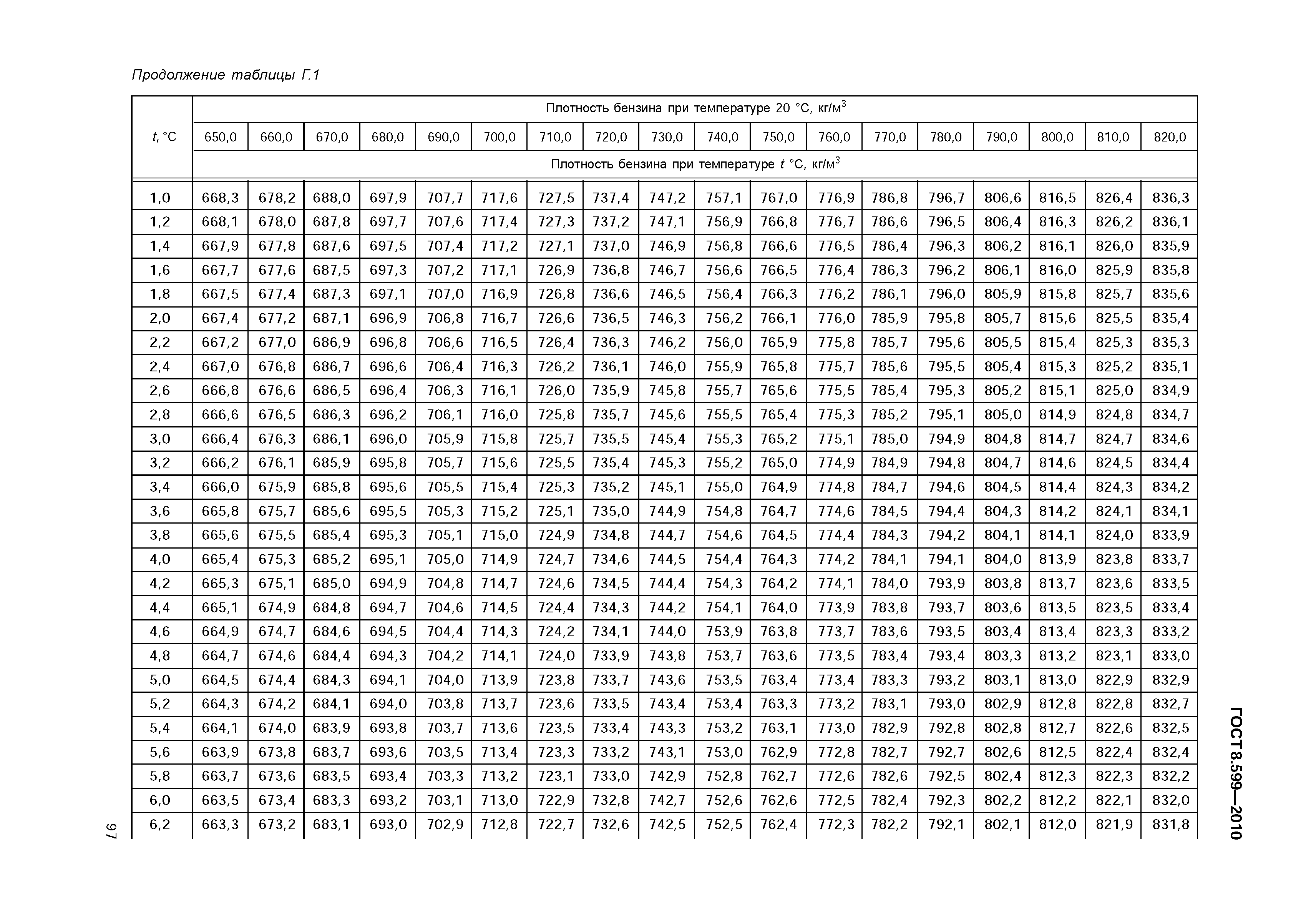 ГОСТ 8.599-2010