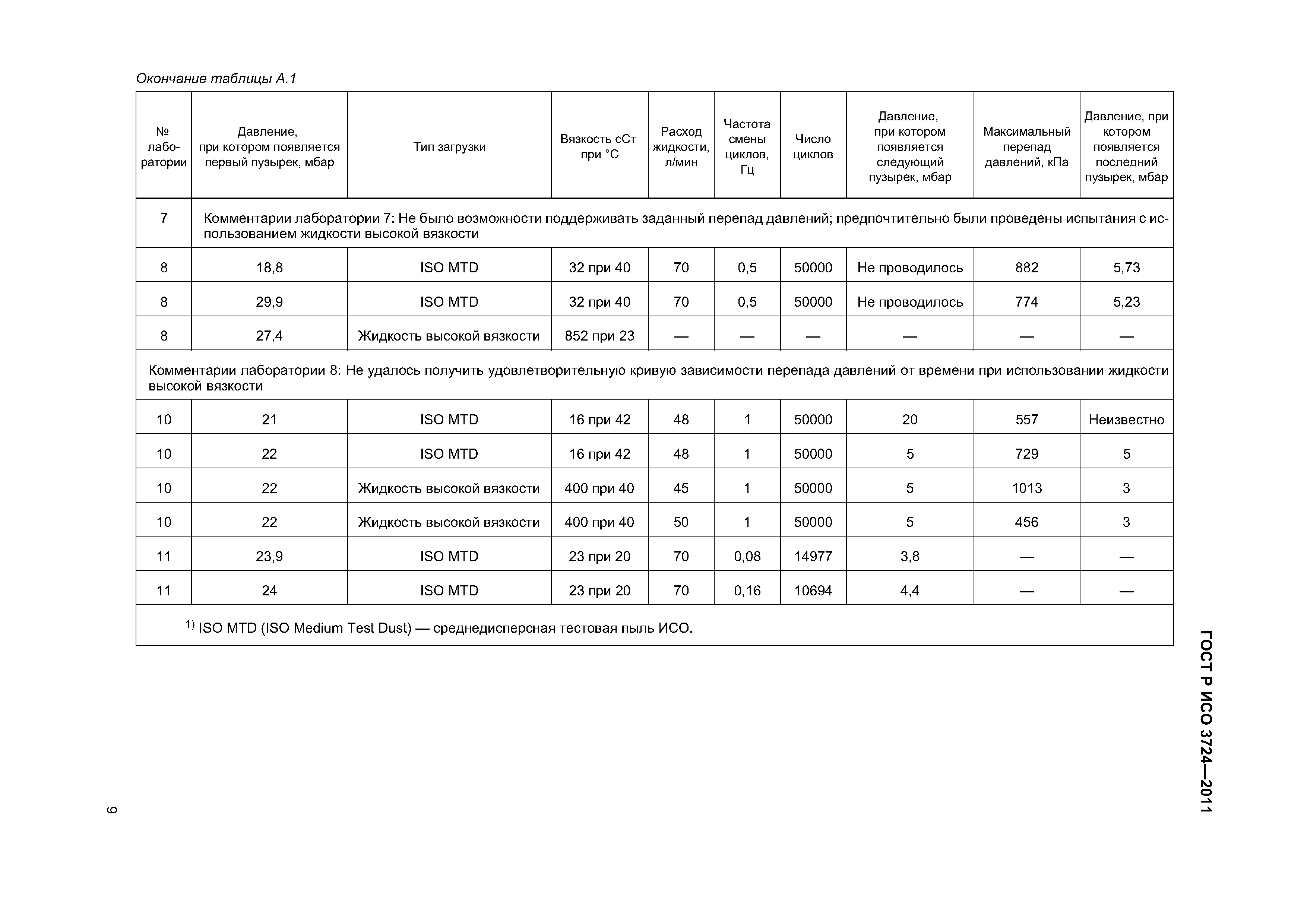 ГОСТ Р ИСО 3724-2011