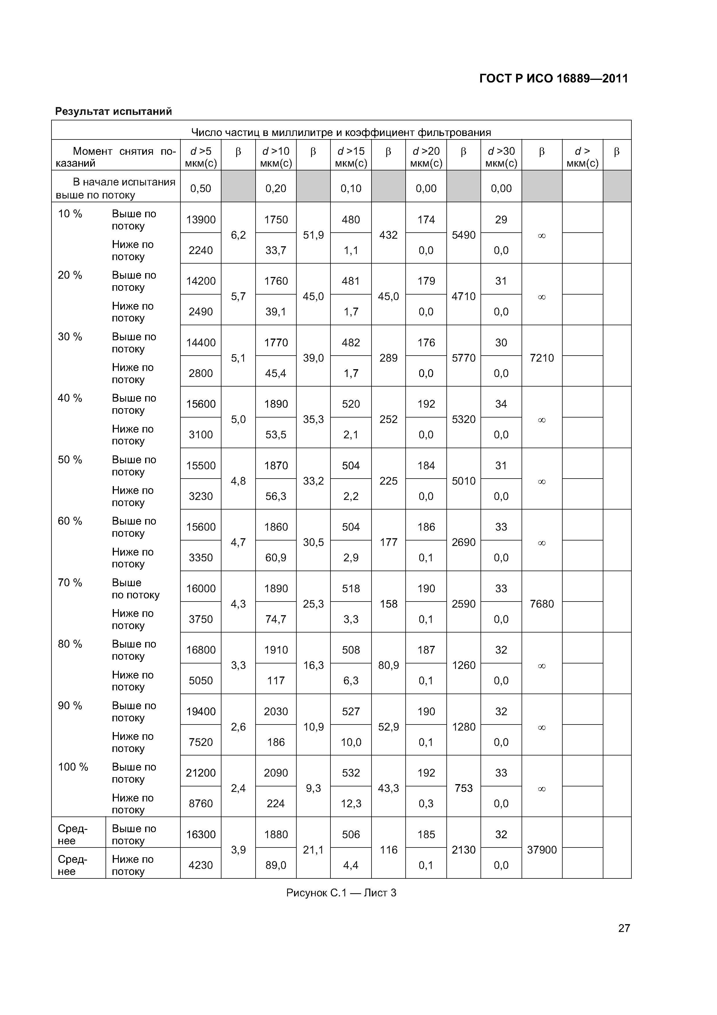 ГОСТ Р ИСО 16889-2011