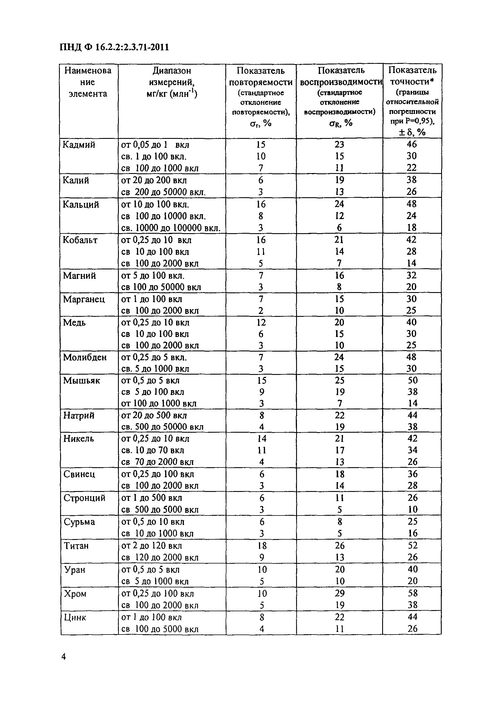 ПНД Ф 16.2.2:2.3.71-2011