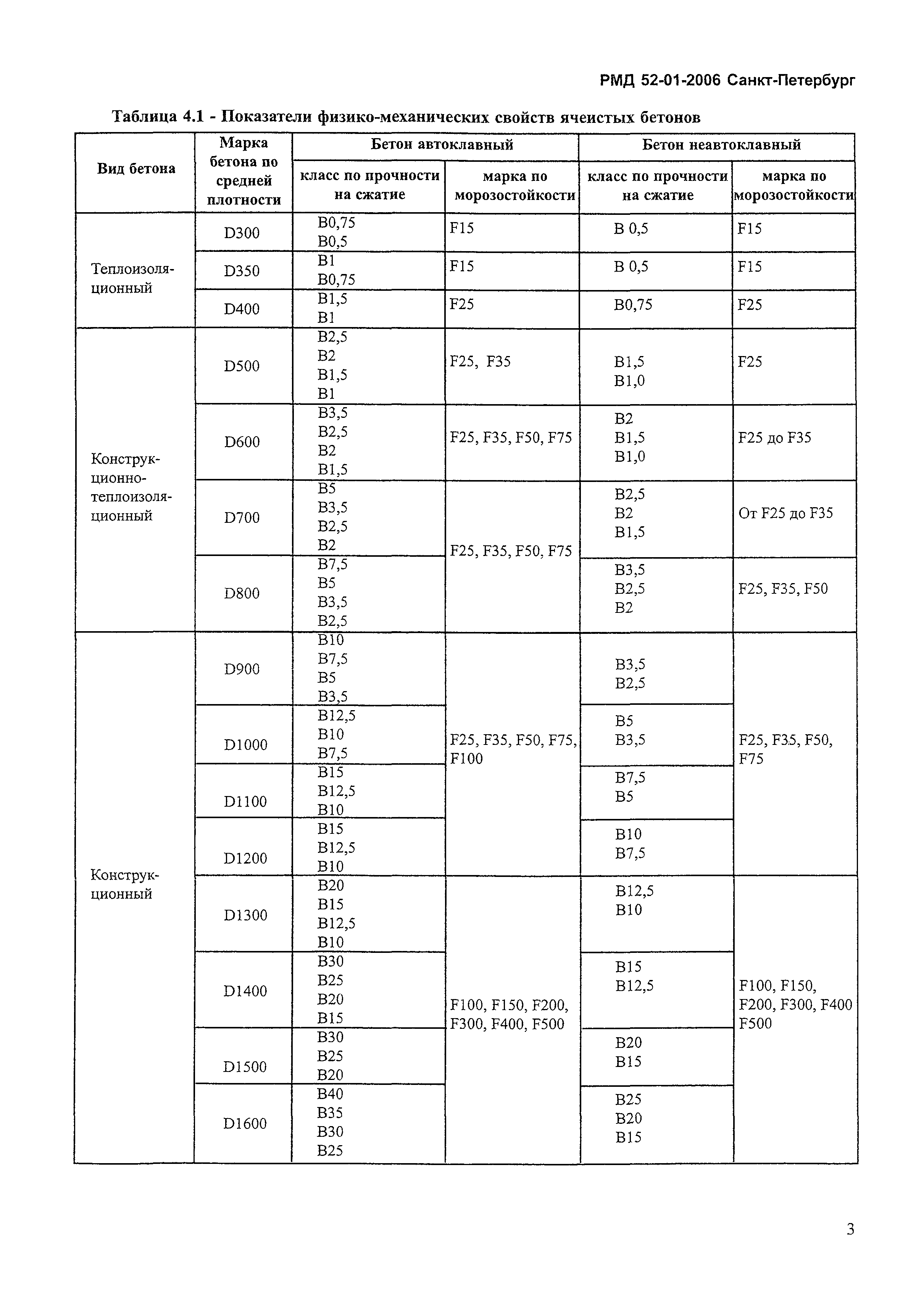 РМД 52-01-2006 Санкт-Петербург