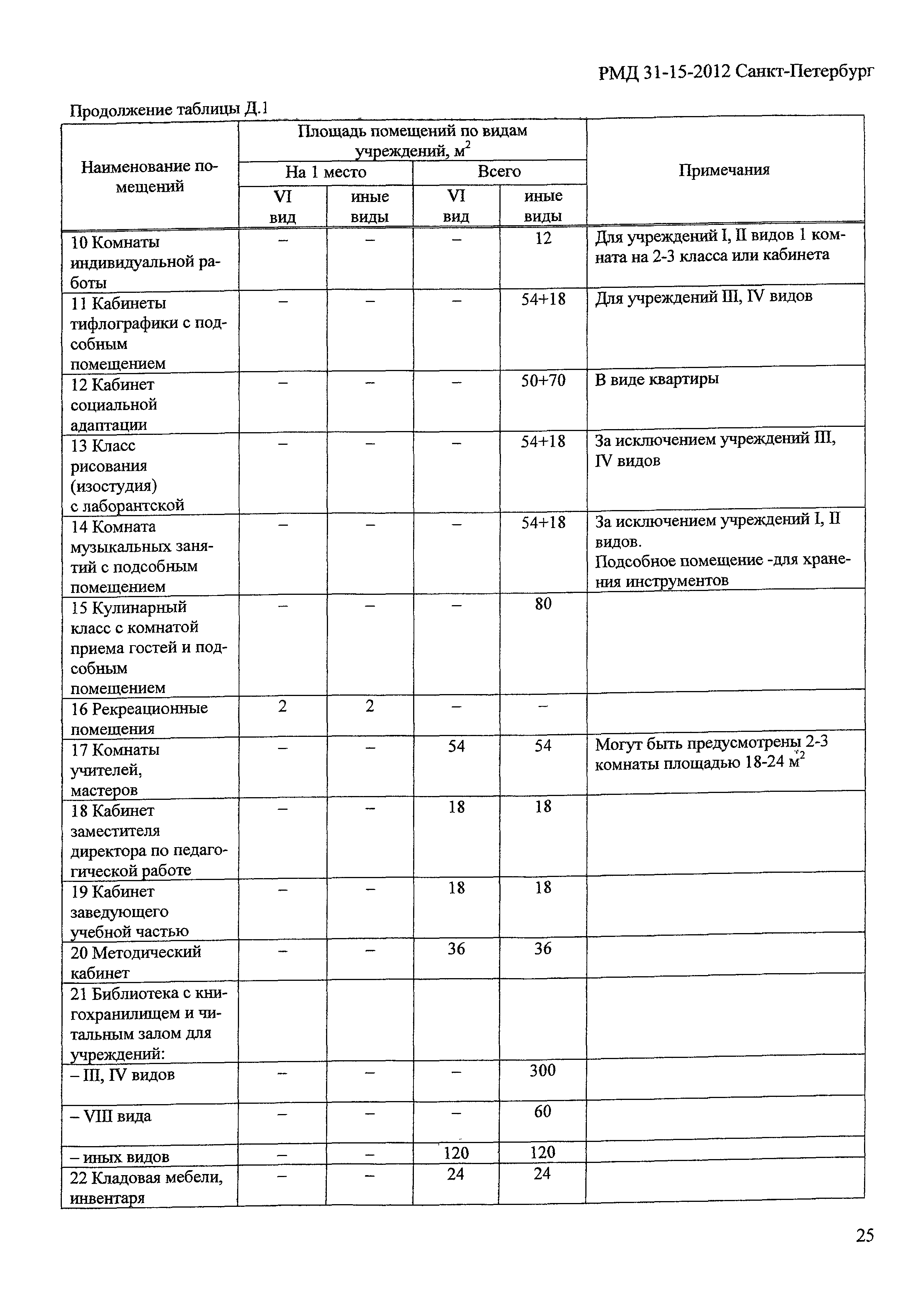 РМД 31-15-2012 Санкт-Петербург