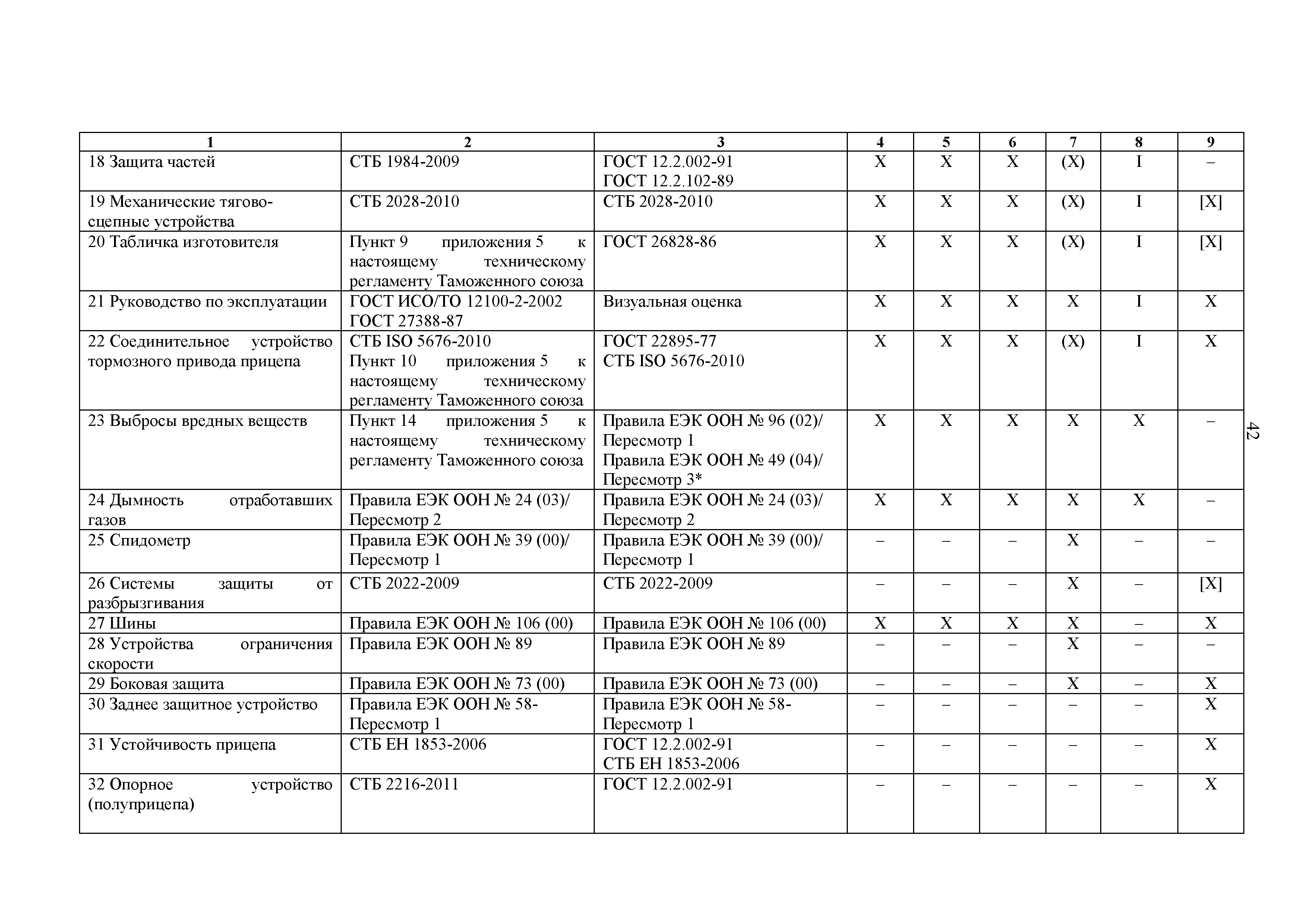 Технический регламент Таможенного союза 031/2012