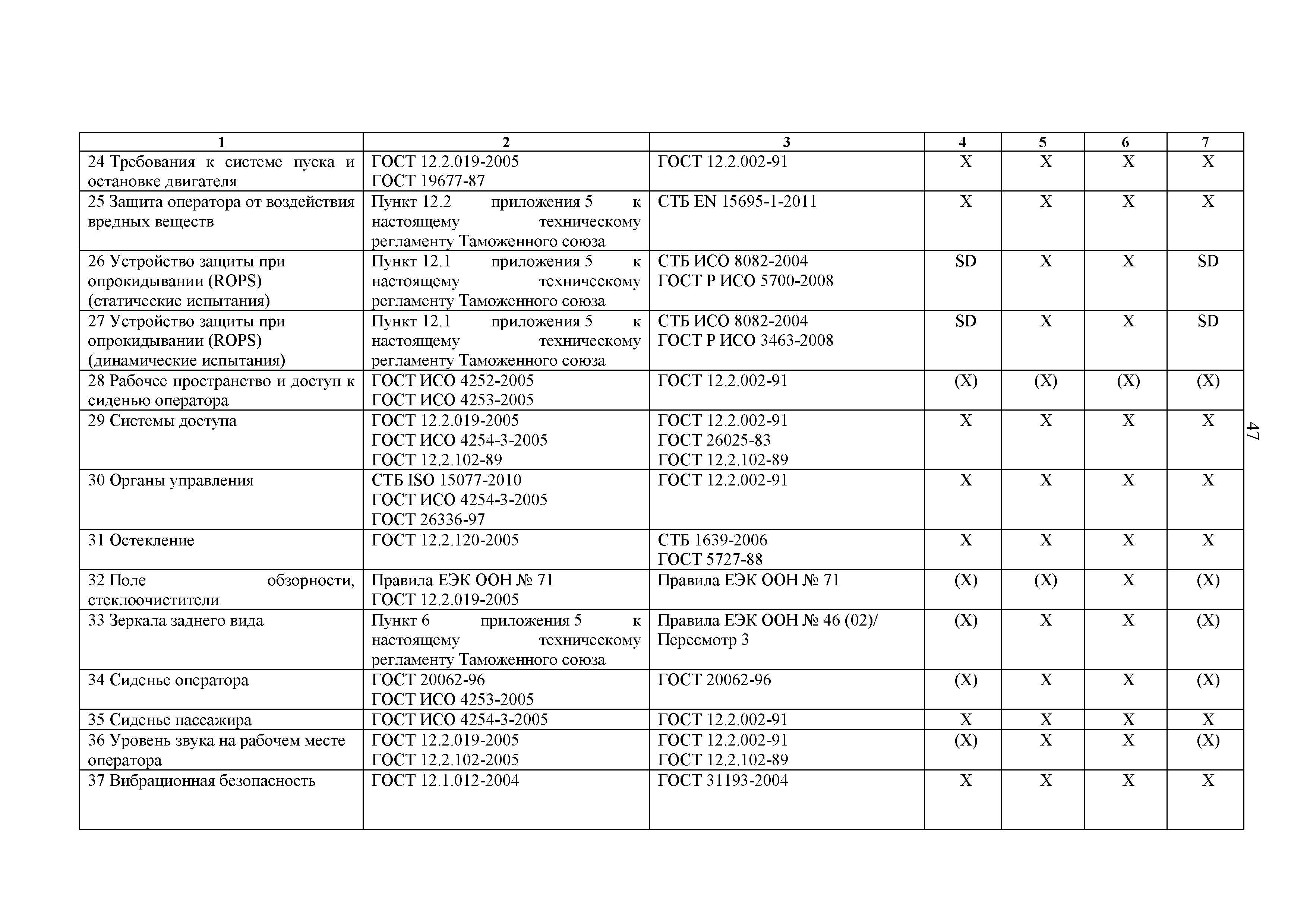 Технический регламент Таможенного союза 031/2012