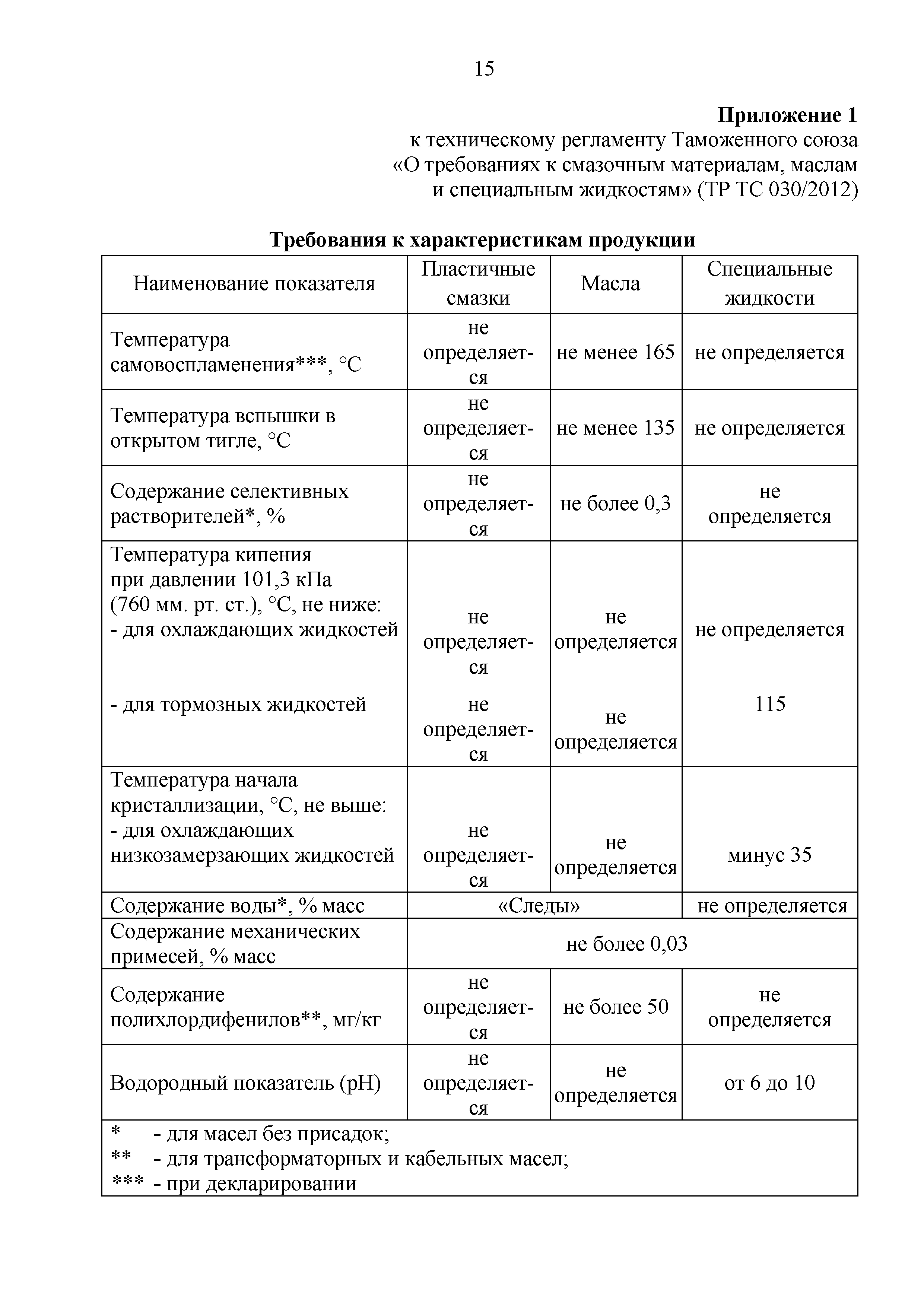 Технический регламент Таможенного союза 030/2012