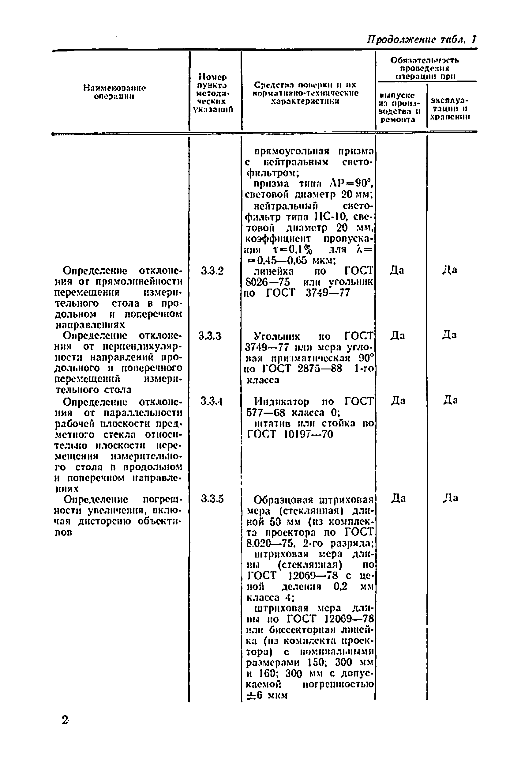 МИ 1825-88