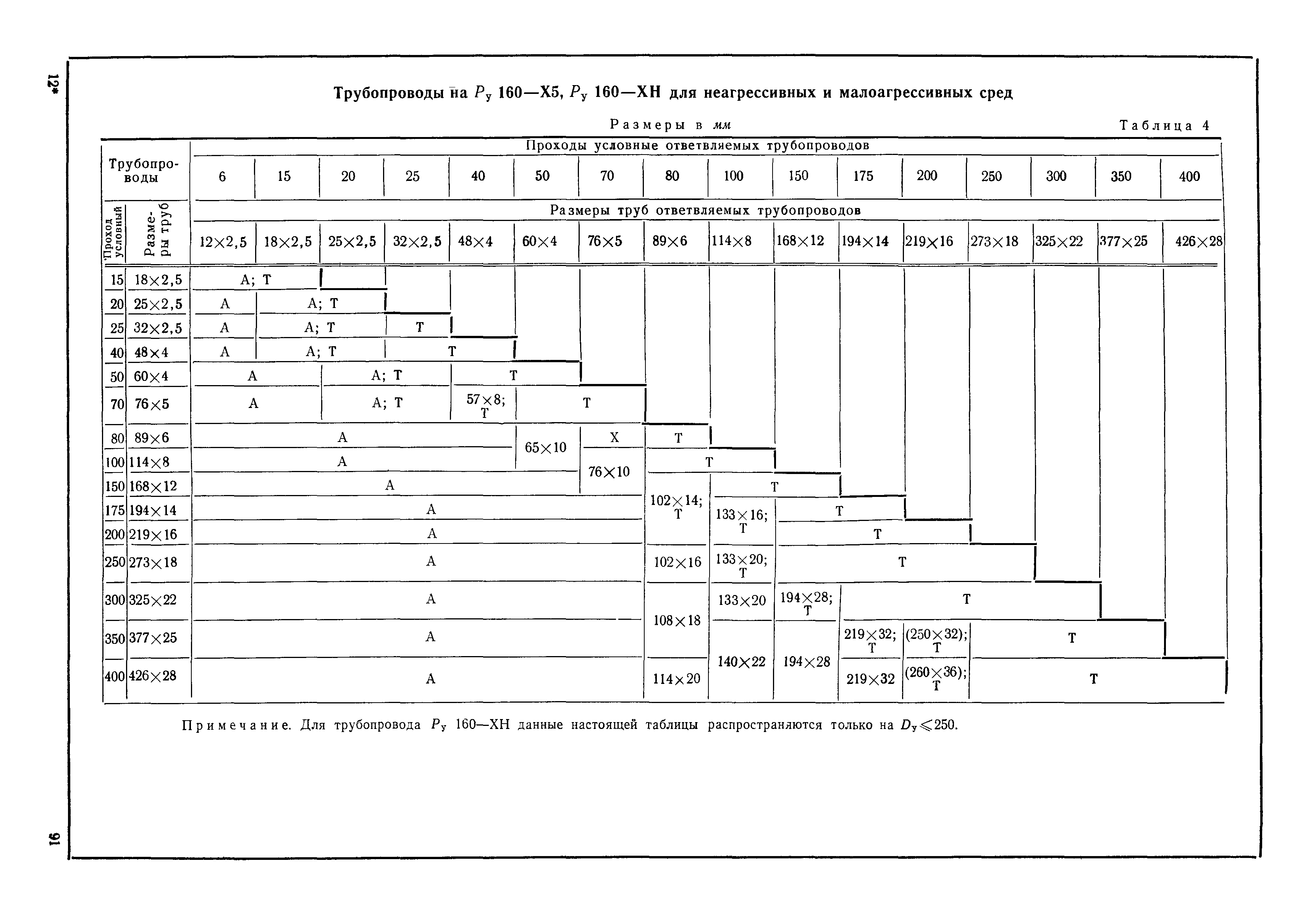 МН 3570-62