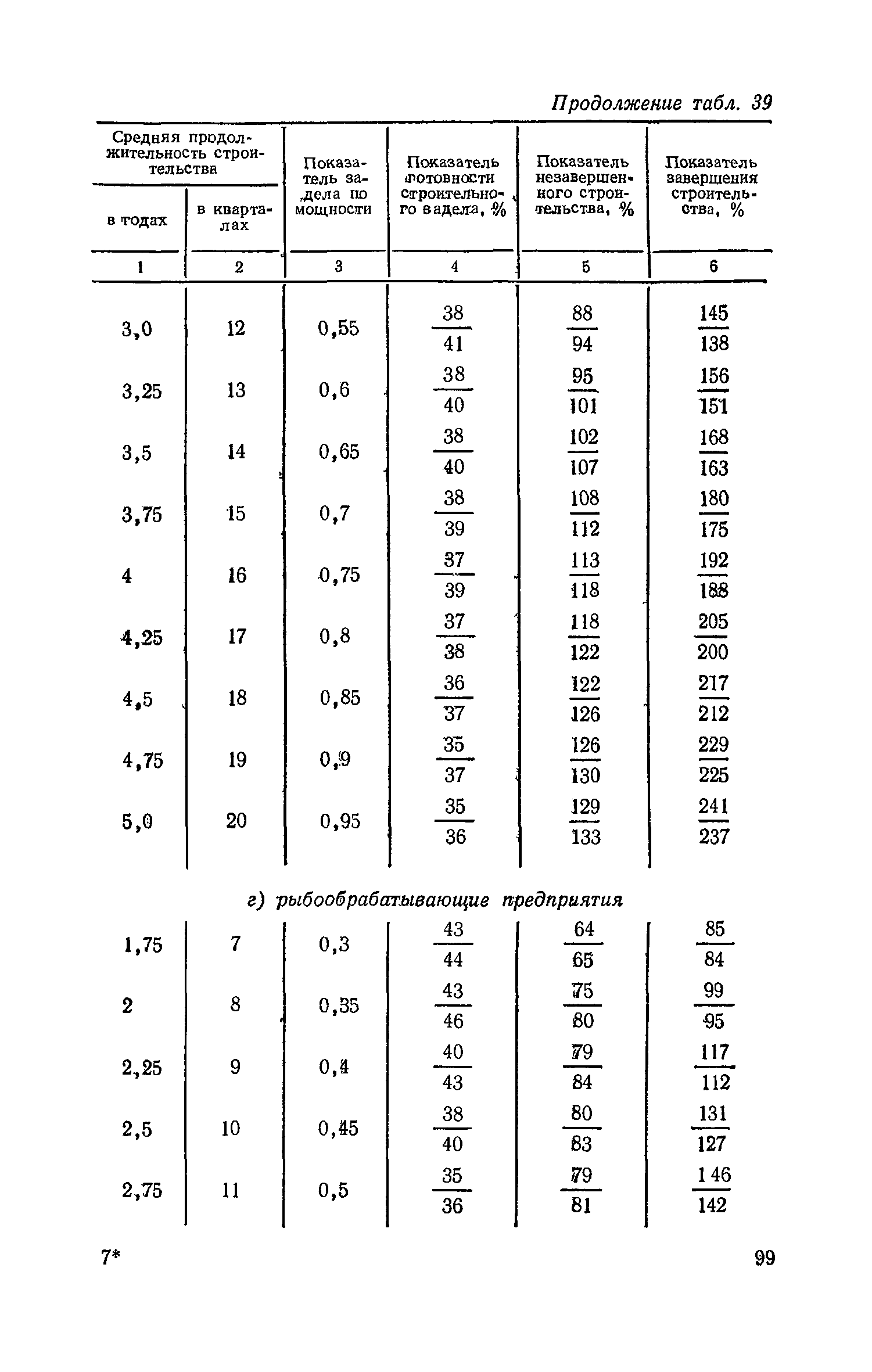 СН 411-81