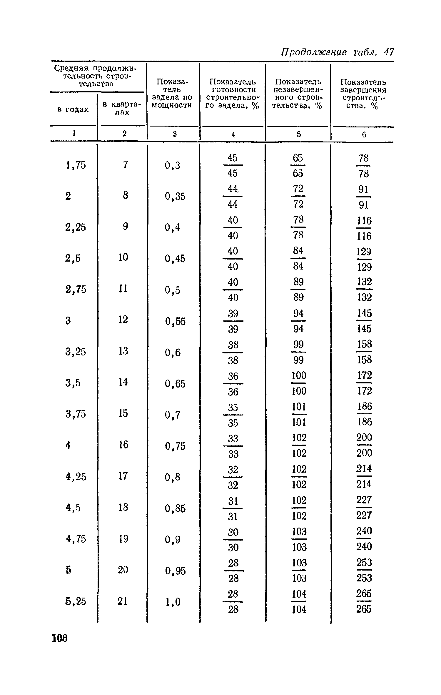 СН 411-81