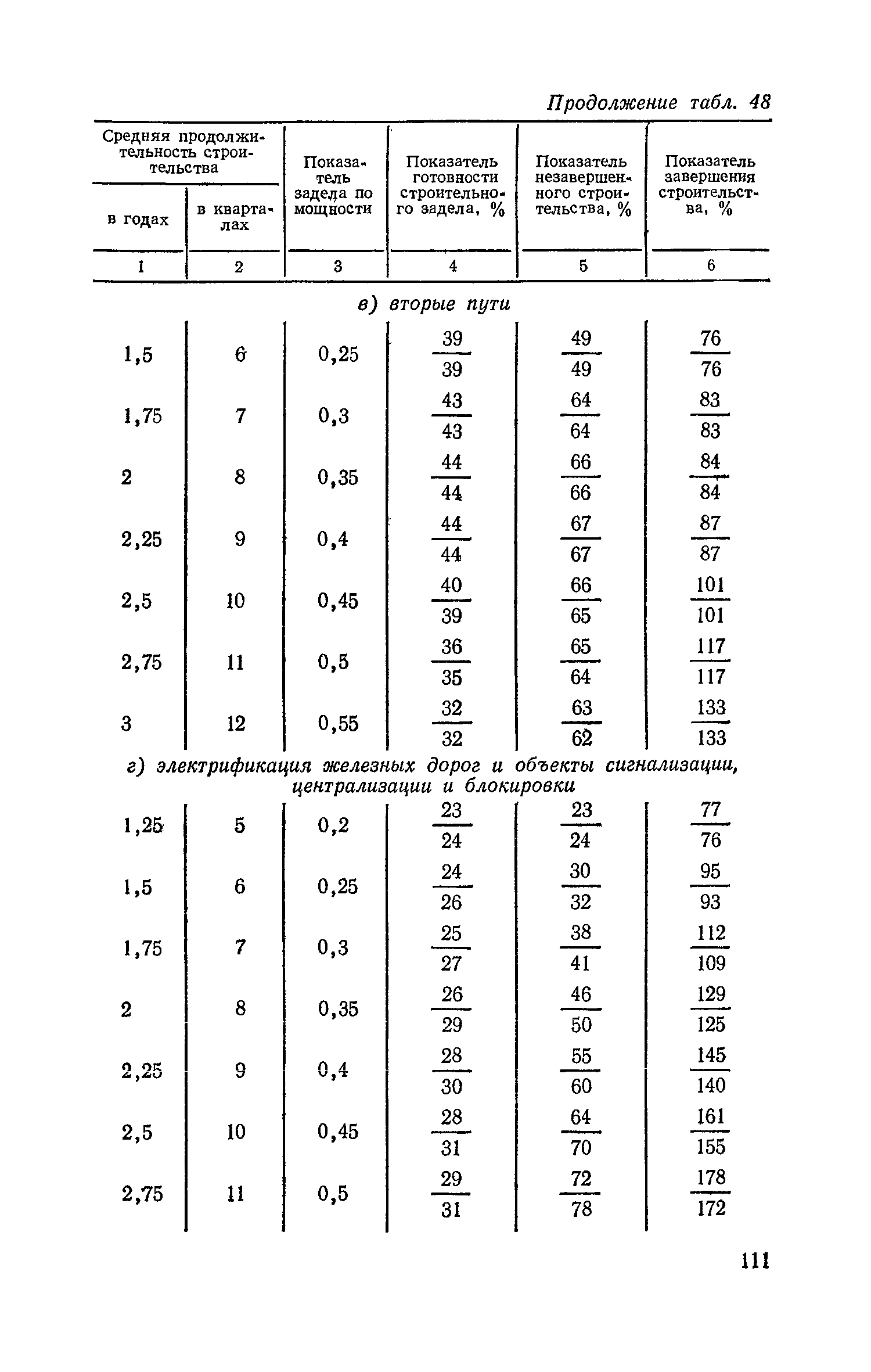 СН 411-81